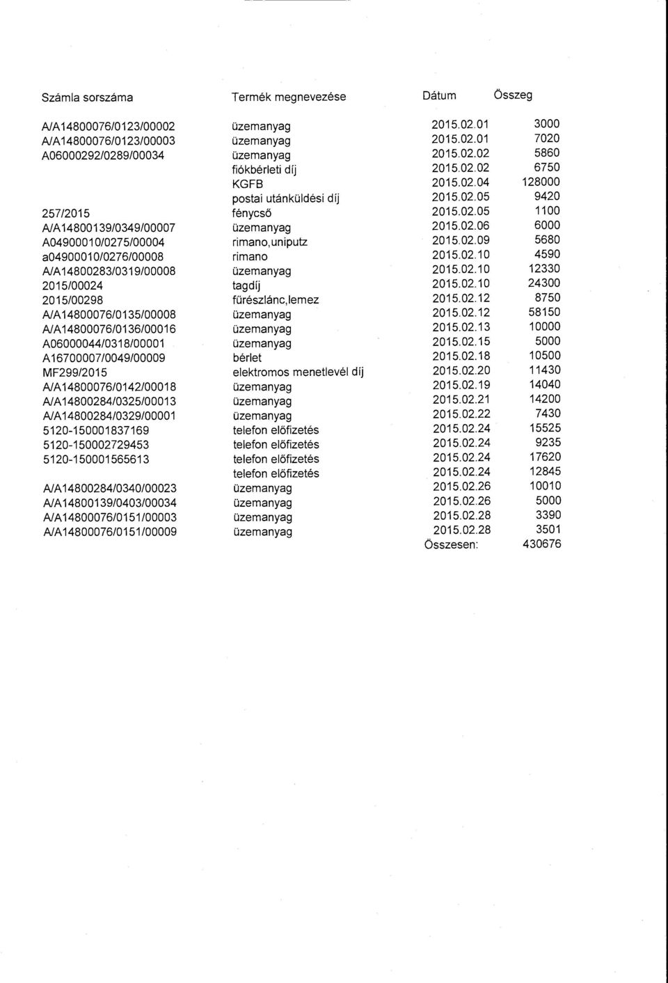 02.09 5680 a049000 10/0276/00008 rimano 2015.02.10 4590 AJ A 14800283/0319/00008 üzemanyag 2015.02.10 12330 2015/00024 tagdíj 2015.02.10 24300 2015/00298 fűrészlánc, lemez 2015.02.12 8750 AJA 14800076/0135/00008 üzemanyag 2015.