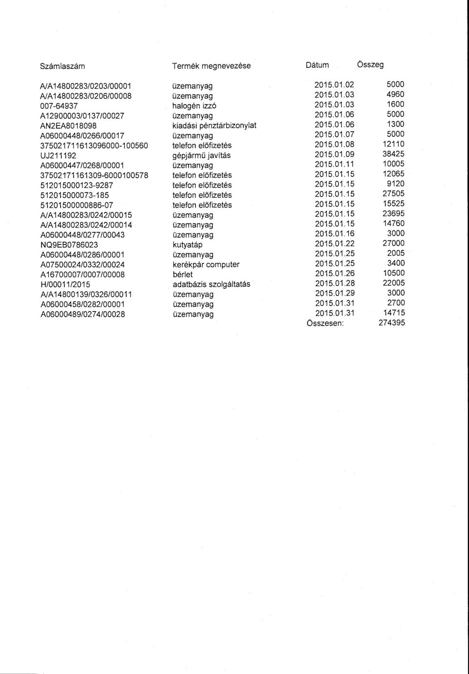 01.09 38425 A0600044 7/0268/00001 üzemanyag 2015.01.11 10005 37502171161309-6000100578 telefon előfizetés 2015.01.15 12065 512015000123-9287 telefon előfizetés 2015.01.15 9120 512015000073-185 telefon előfizetés 2015.