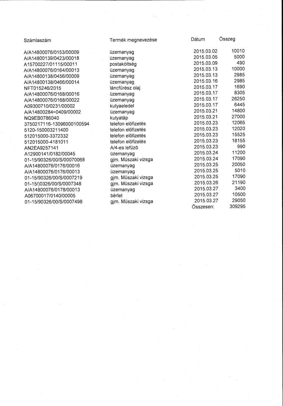 03.17 8305 Al A 14800076/0168/00022 üzemanyag 2015.03.17 26250 A0930071 0/0231/00002 kutyaeledel 2015.03.17 6445 A/A14800284=0409/00002 üzemanyag 2015.03.21 14800 NQ9EB0786040 kutyatáp 2015.03.21 27000 3750217116-13096000100594 telefon előfizetés 2015.