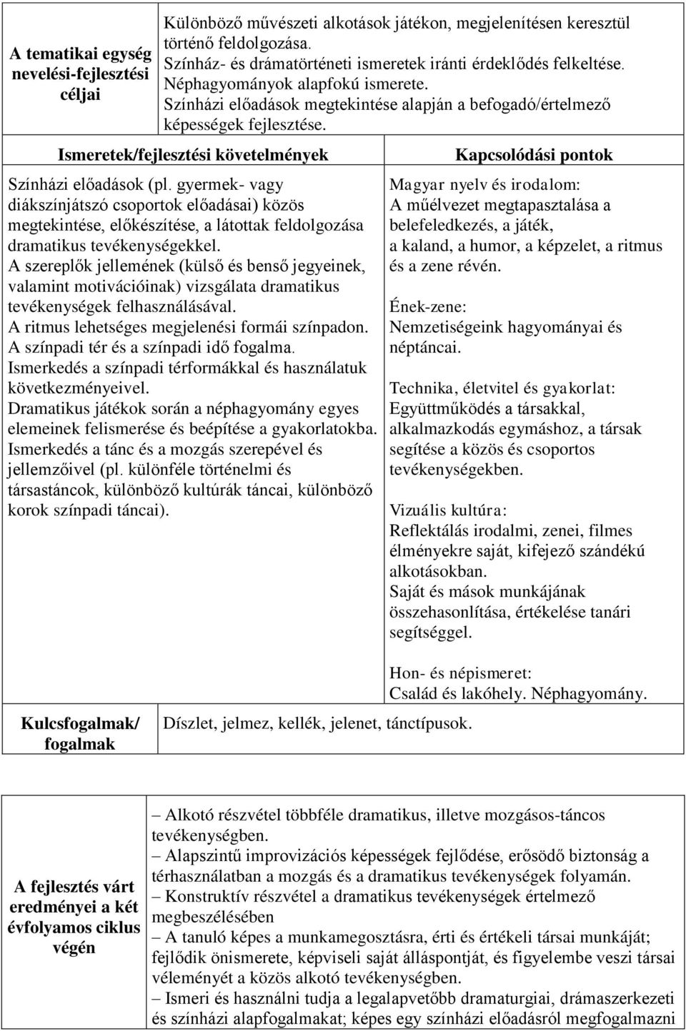 gyermek- vagy diákszínjátszó csoportok előadásai) közös megtekintése, előkészítése, a látottak feldolgozása dramatikus tevékenységekkel.