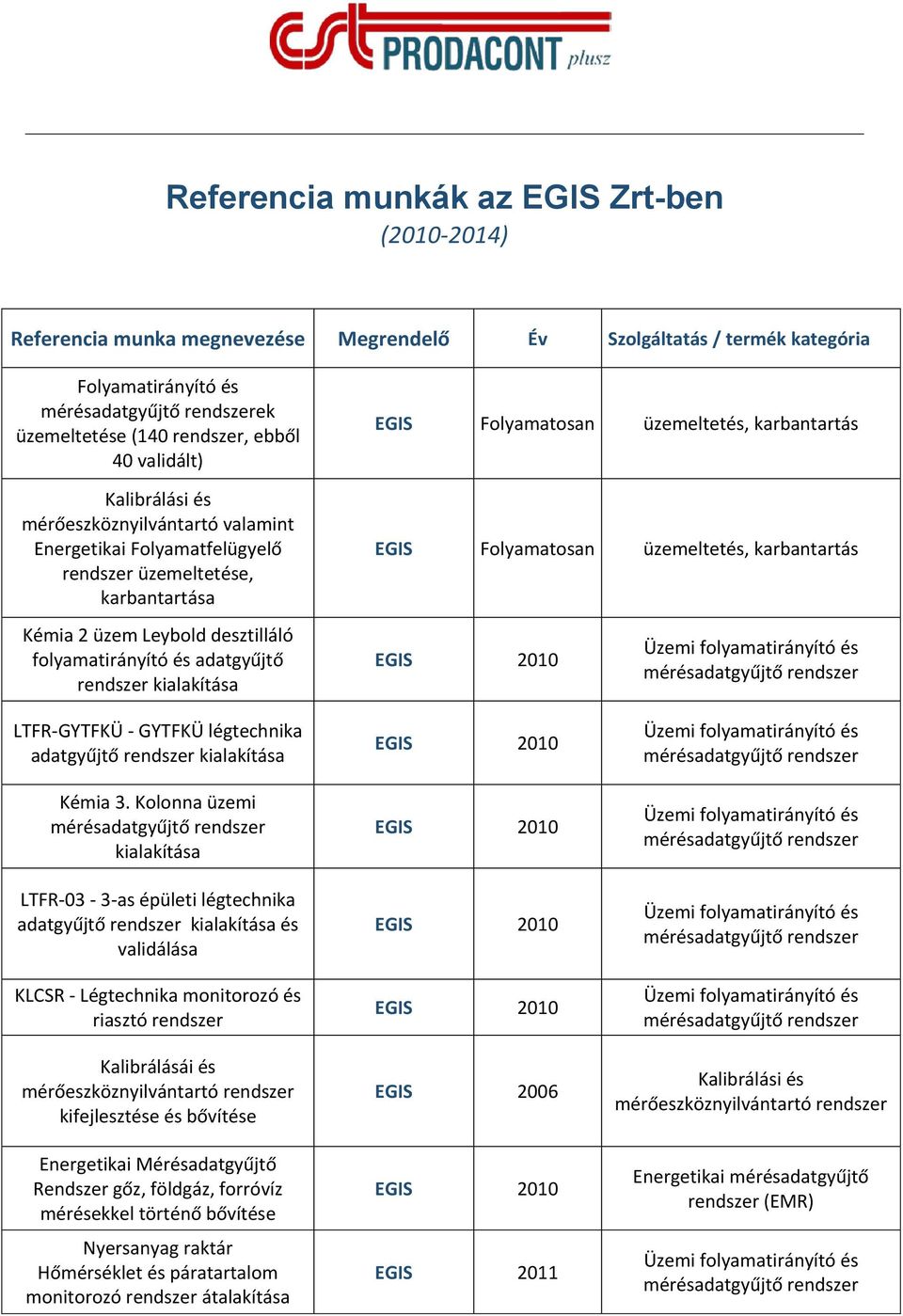 karbantartás Kémia 2 üzem Leybold desztilláló folyamatirányító és adatgyűjtő rendszer kialakítása LTFR-GYTFKÜ - GYTFKÜ légtechnika adatgyűjtő rendszer kialakítása Kémia 3.