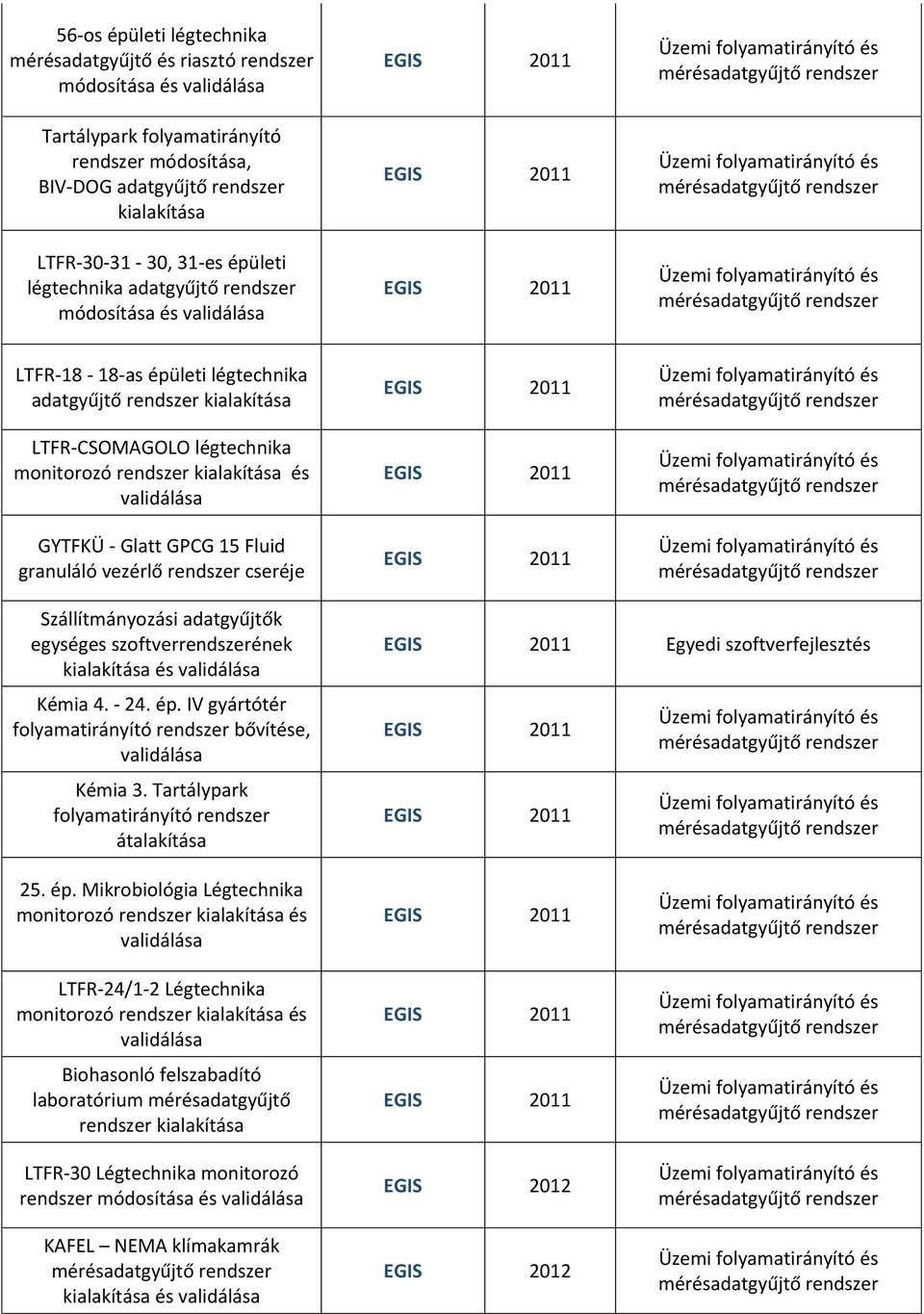 cseréje Szállítmányozási adatgyűjtők egységes szoftverrendszerének kialakítása és Kémia 4. - 24. ép. IV gyártótér folyamatirányító rendszer bővítése, Kémia 3.