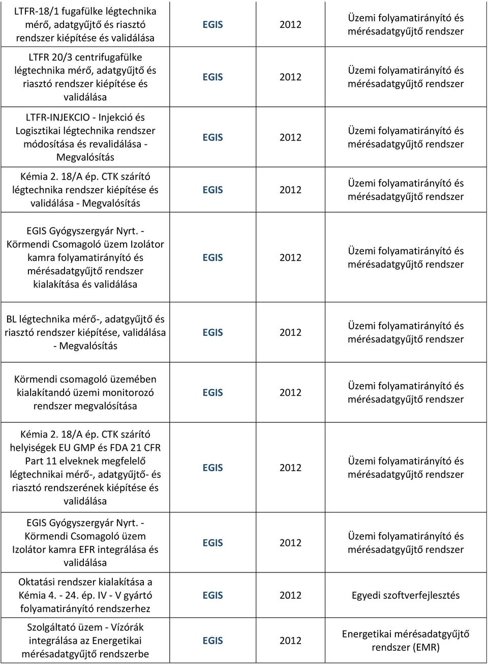 - Körmendi Csomagoló üzem Izolátor kamra folyamatirányító és kialakítása és BL légtechnika mérő-, adatgyűjtő és riasztó rendszer kiépítése, - Megvalósítás Körmendi csomagoló üzemében kialakítandó