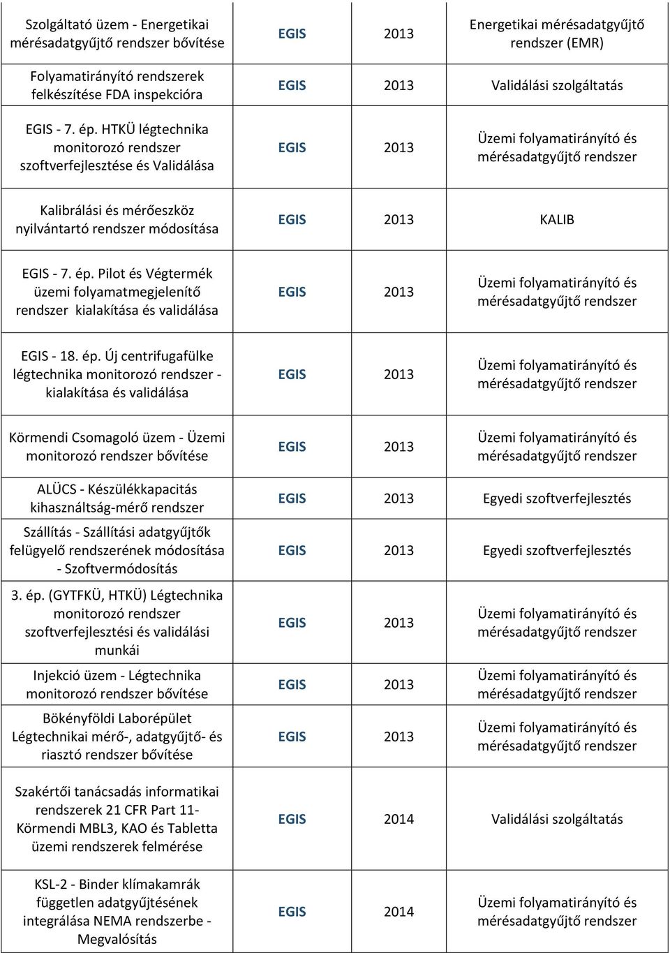 Pilot és Végtermék üzemi folyamatmegjelenítő rendszer kialakítása és EGIS - 18. ép.