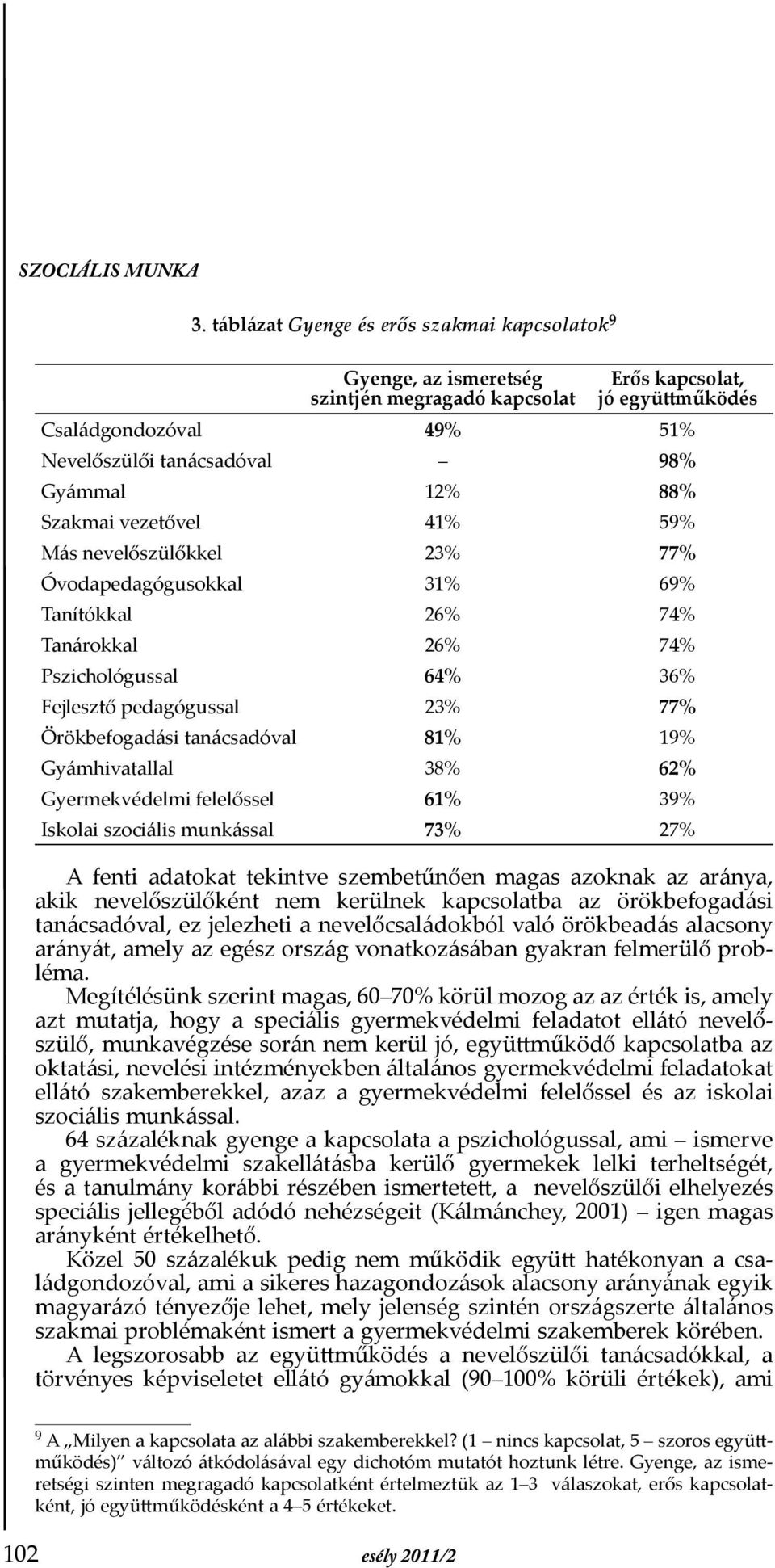 88% Szakmai vezetővel 41% 59% Más nevelőszülőkkel 23% 77% Óvodapedagógusokkal 31% 69% Tanítókkal 26% 74% Tanárokkal 26% 74% Pszichológussal 64% 36% Fejlesztő pedagógussal 23% 77% Örökbefogadási