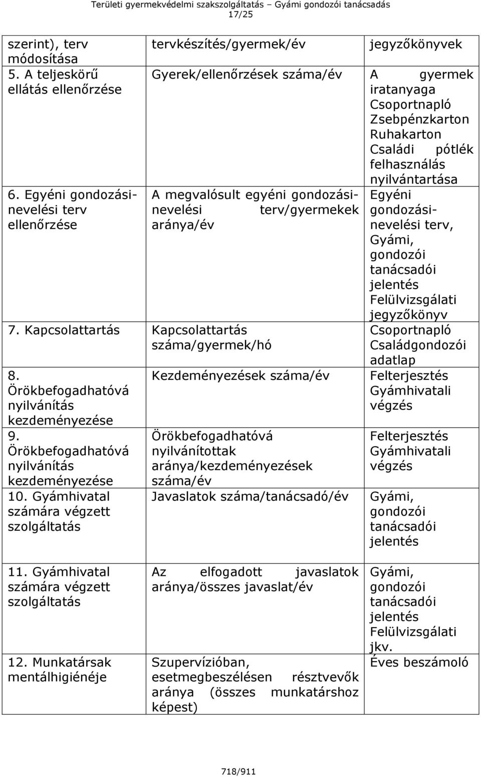 megvalósult egyéni gondozásinevelési terv/gyermekek aránya/év 7. Kapcsolattartás Kapcsolattartás száma/gyermek/hó 8. Örökbefogadhatóvá nyilvánítás kezdeményezése 9.