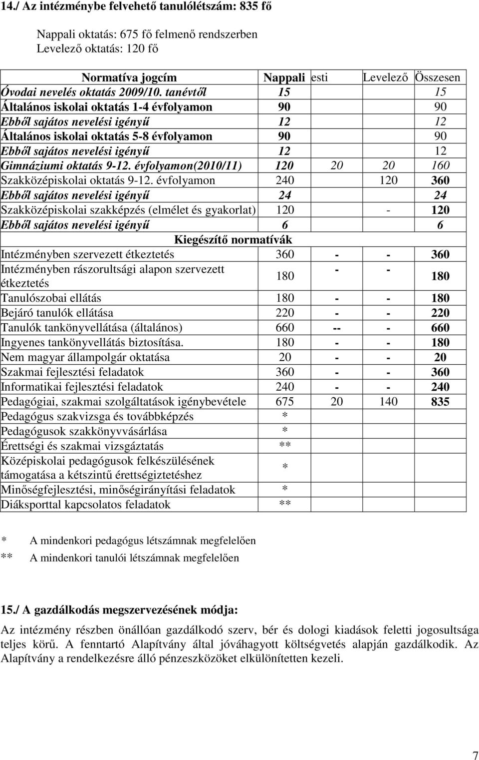 9-12. évfolyamon(2010/11) 120 20 20 160 Szakközépiskolai oktatás 9-12.