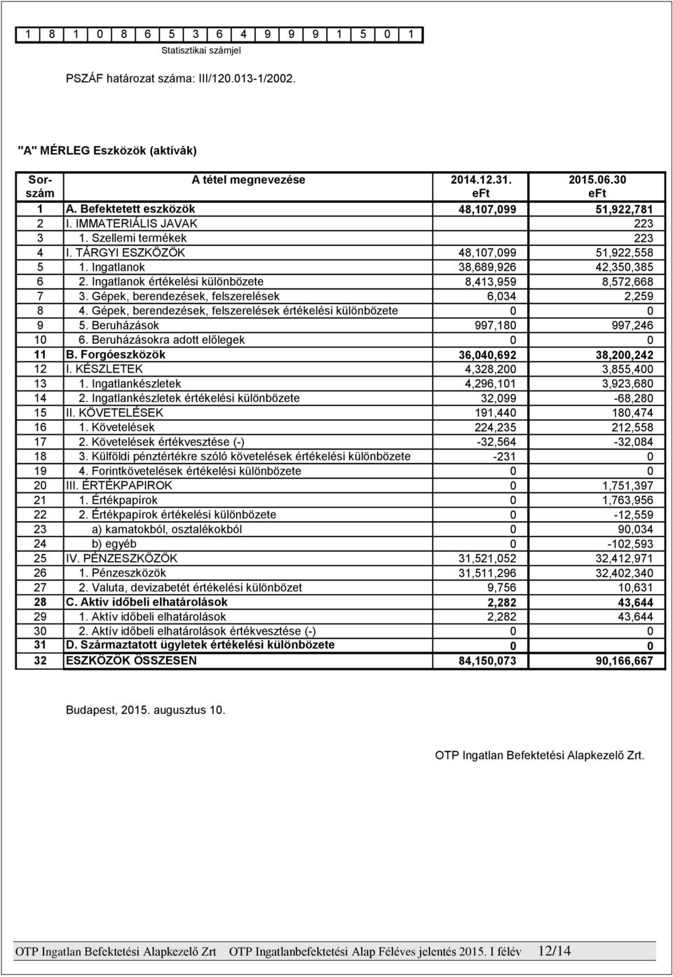 Gépek, berendezések, felszerelések értékelési különbözete 9 5. Beruházások 10 6. Beruházásokra adott előlegek 11 B. Forgóeszközök 12 I. KÉSZLETEK 13 1. Ingatlankészletek 14 2.