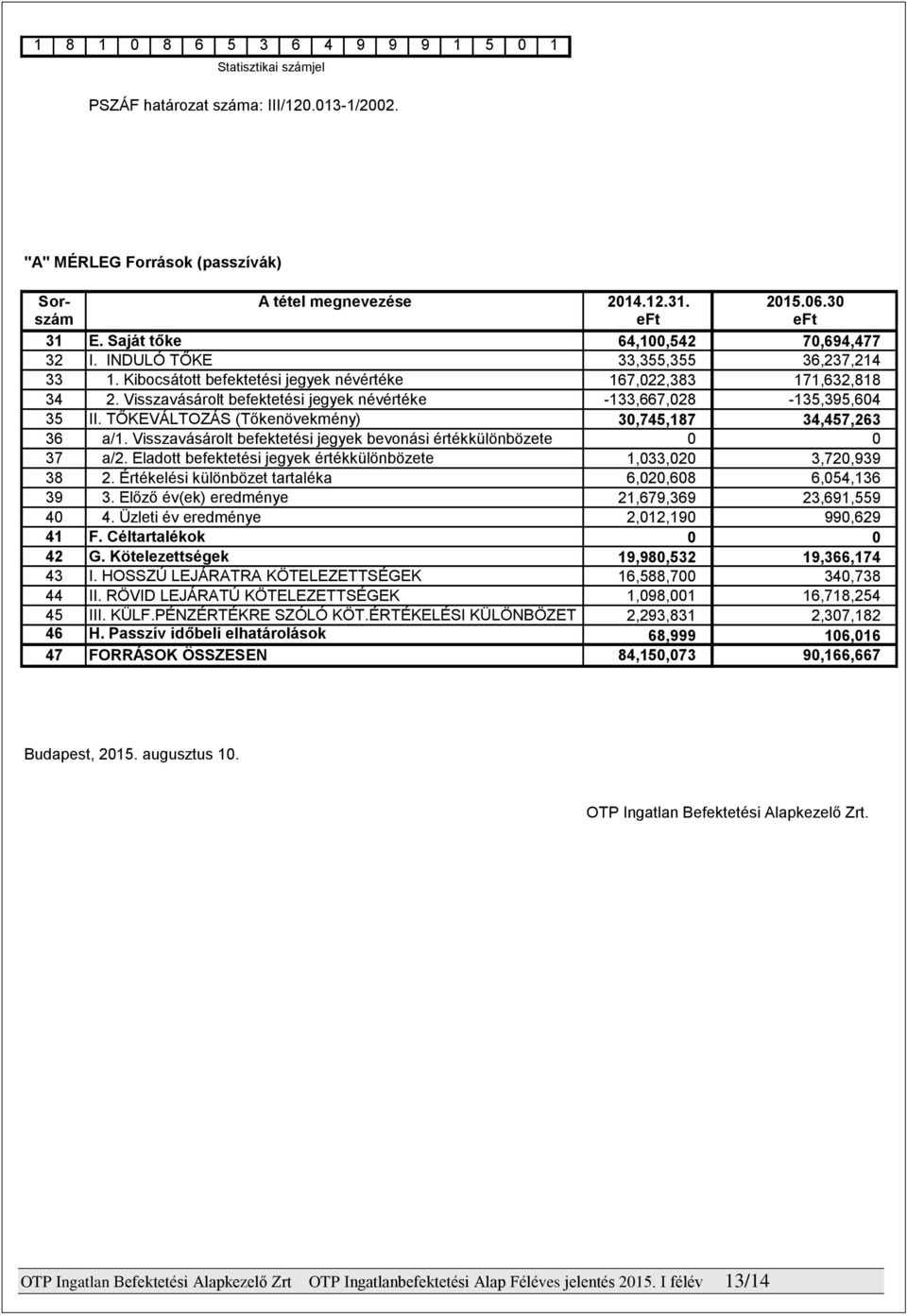 Visszavásárolt befektetési jegyek bevonási értékkülönbözete 37 a/2. Eladott befektetési jegyek értékkülönbözete 38 2. Értékelési különbözet tartaléka 39 3. Előző év(ek) eredménye 40 4.