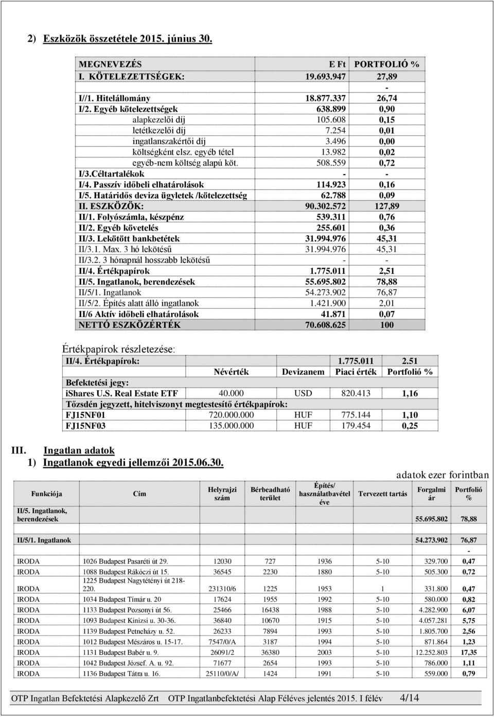 Céltartalékok I/4. Passzív időbeli elhatárolások 114.923 0,16 I/5. Határidős deviza ügyletek /kötelezettség 62.788 0,09 II. ESZKÖZÖK: 90.302.572 127,89 II/1. Folyószámla, készpénz 539.311 0,76 II/2.