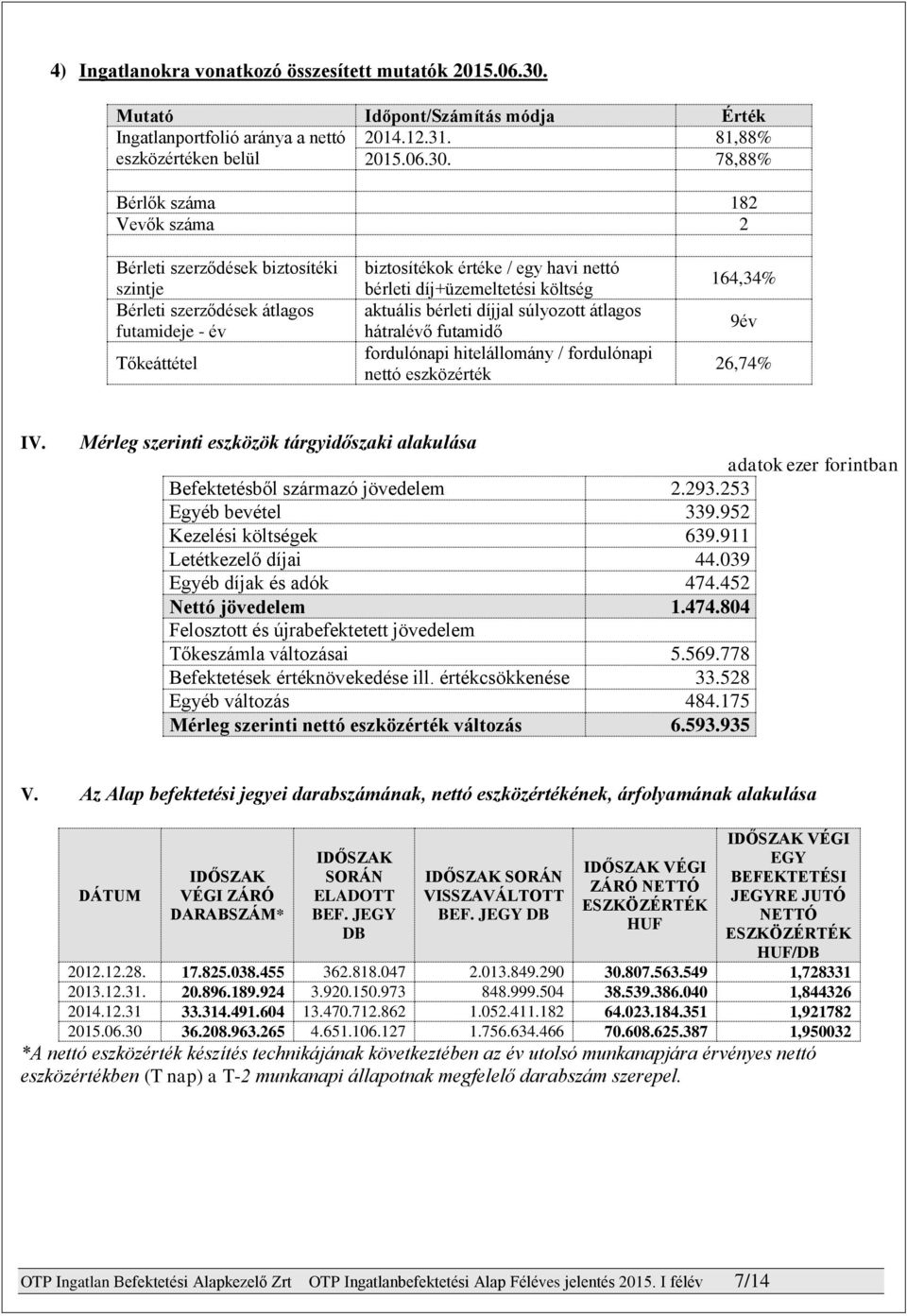 78,88% Bérlők száma 182 Vevők száma 2 Bérleti szerződések biztosítéki szintje Bérleti szerződések átlagos futamideje év Tőkeáttétel biztosítékok értéke / egy havi nettó bérleti díj+üzemeltetési