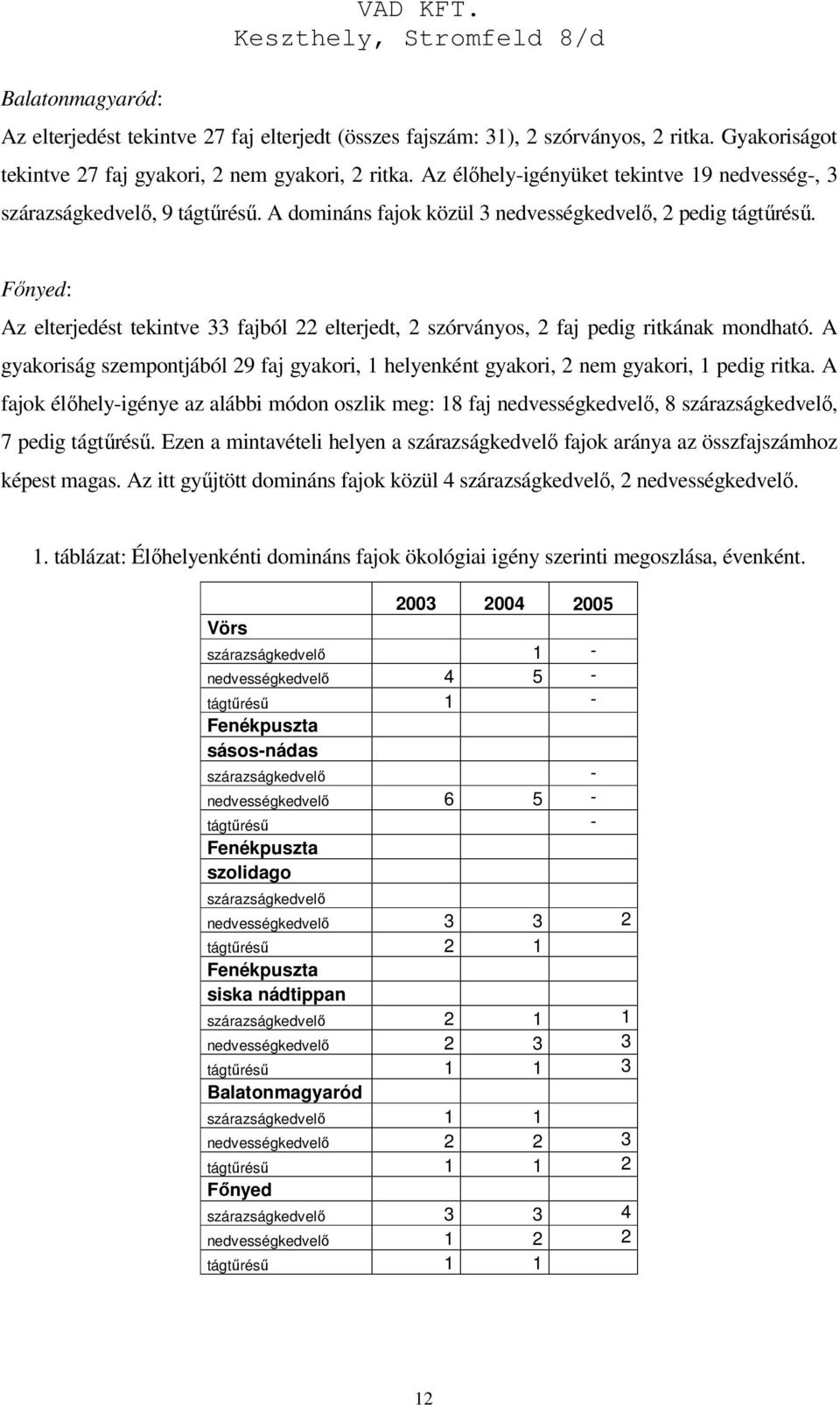 Főnyed: Az elterjedést tekintve 33 fajból 22 elterjedt, 2 szórványos, 2 faj pedig ritkának mondható. A gyakoriság szempontjából 29 faj gyakori, 1 helyenként gyakori, 2 nem gyakori, 1 pedig ritka.