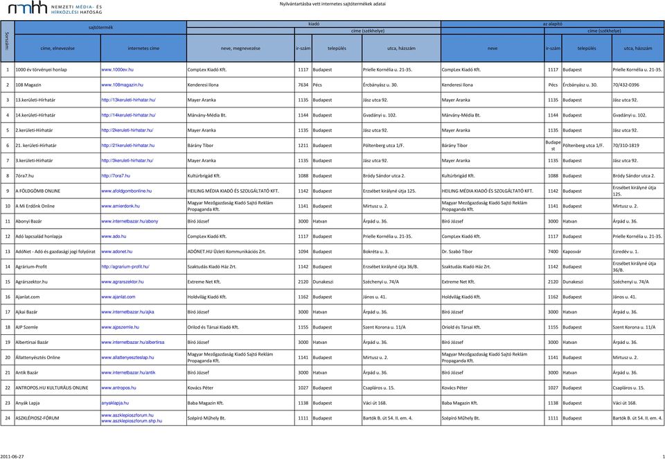 Mayer Aranka 1135 Budapest Jász utca 92. 4 14.kerületi-Hírhatár http://14keruleti-hirhatar.hu/ Márvány-Média Bt. 1144 Budapest Gvadányi u. 102. Márvány-Média Bt. 1144 Budapest Gvadányi u. 102. 5 2.