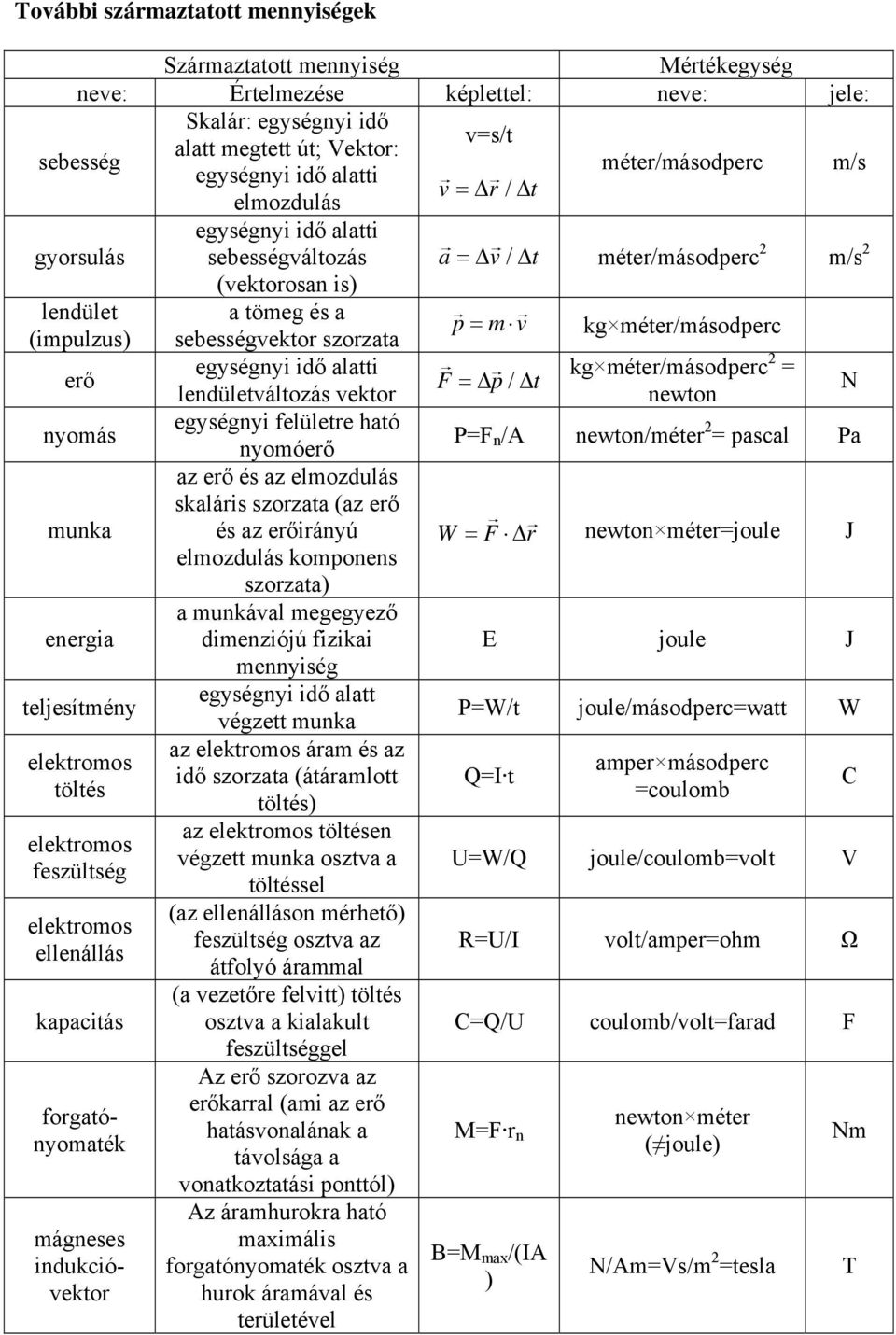 sebességvektor szorzata egységnyi idő alatti kg méter/másodperc 2 = erő F = Δp/ Δt N lendületváltozás vektor newton nyomás egységnyi felületre ható nyomóerő P=F n /A newton/méter 2 = pascal Pa az erő