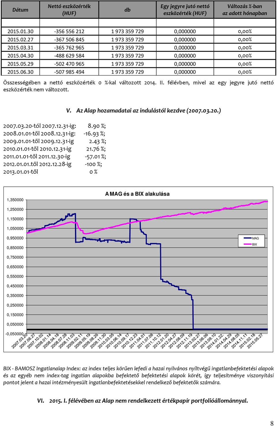 II. félévben, mivel az egy jegyre jutó nettó eszközérték nem változott. 2007.03.20-tól 2007.12.31-ig: 8.90 %; 2008.01.01-től 2008.12.31-ig: -16.93 %; 2009.01.01-től 2009.12.31-ig 2.43 %; 2010.01.01-től 2010.