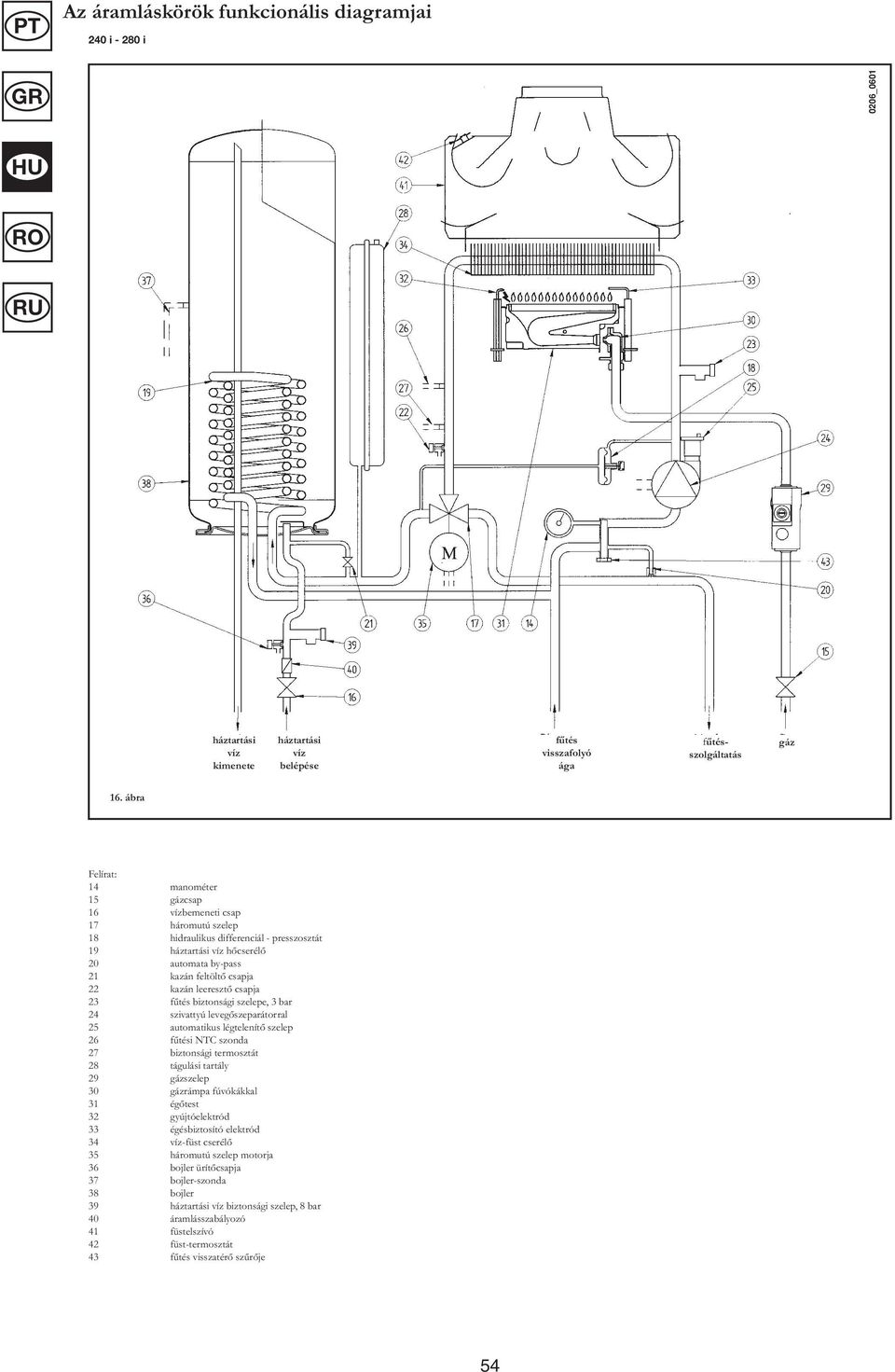 kazán leeresztő csapja 23 fűtés biztonsági szelepe, 3 bar 24 szivattyú levegőszeparátorral 25 automatikus légtelenítő szelep 26 fűtési NTC szonda 27 biztonsági termosztát 28 tágulási tartály 29