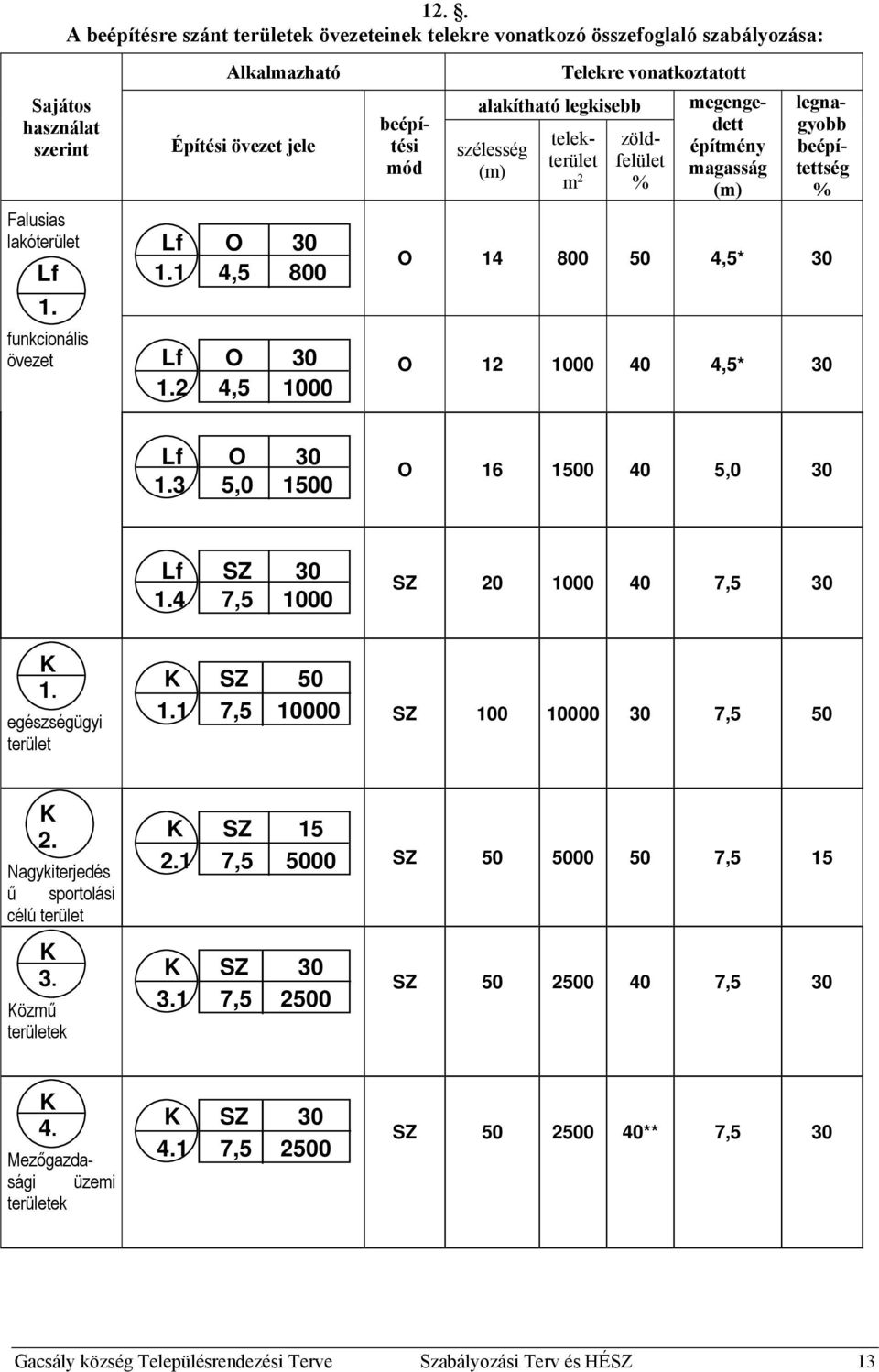 2 4,5 1000 beépítési mód alakítható legkisebb szélesség (m) Telekre vonatkoztatott telekterület m 2 zöldfelület % megengedett építmény magasság (m) legnagyobb beépítettség % O 14 800 50 4,5* 30 O 12