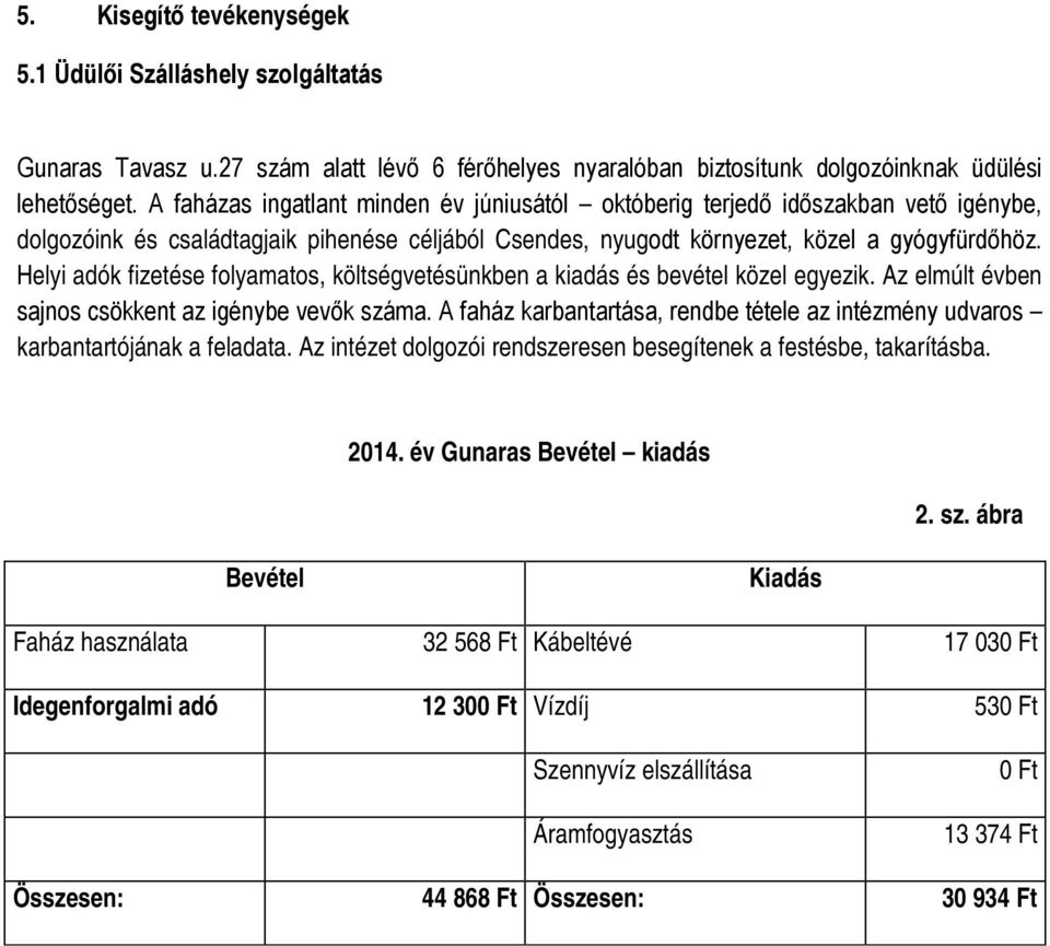 Helyi adók fizetése folyamatos, költségvetésünkben a kiadás és bevétel közel egyezik. Az elmúlt évben sajnos csökkent az igénybe vevők száma.