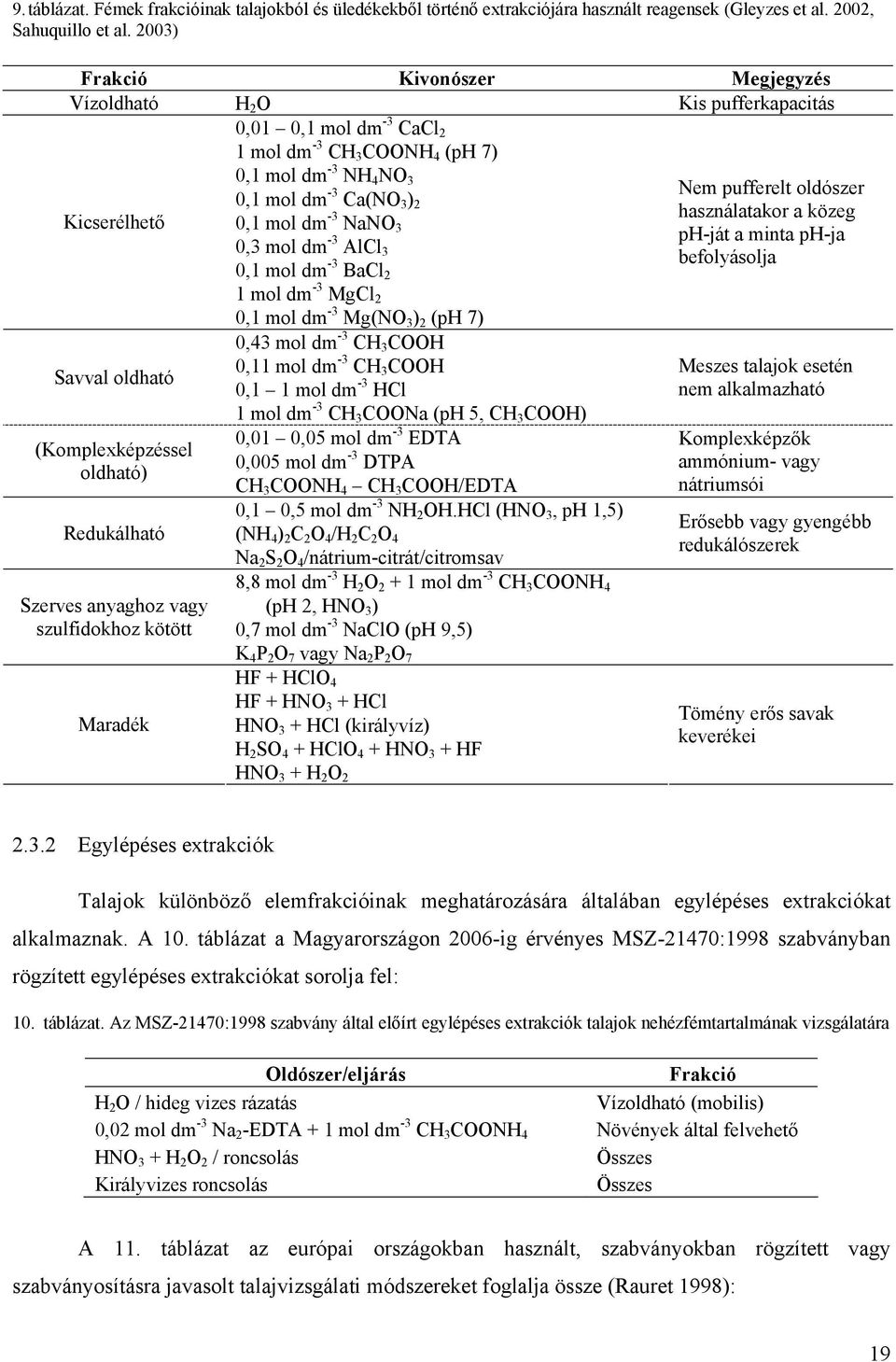 anyaghoz vagy szulfidokhoz kötött Maradék,1 mol dm -3 NH 4 NO 3,1 mol dm -3 Ca(NO 3 ) 2,1 mol dm -3 NaNO 3,3 mol dm -3 AlCl 3,1 mol dm -3 BaCl 2 1 mol dm -3 MgCl 2,1 mol dm -3 Mg(NO 3 ) 2 (ph 7),43