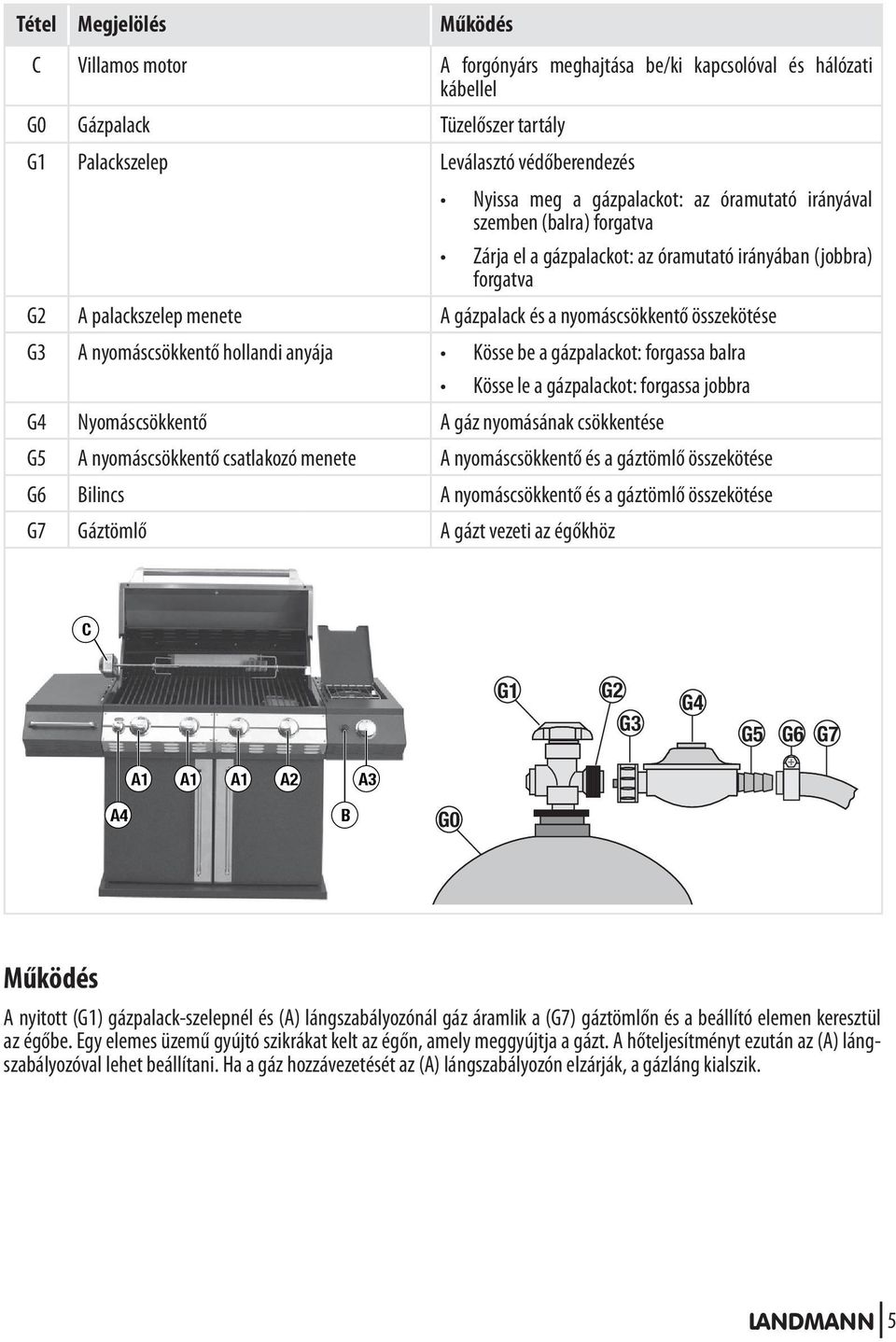 A nyomáscsökkentő hollandi anyája Kösse be a gázpalackot: forgassa balra Kösse le a gázpalackot: forgassa jobbra G4 Nyomáscsökkentő A gáz nyomásának csökkentése G5 A nyomáscsökkentő csatlakozó menete