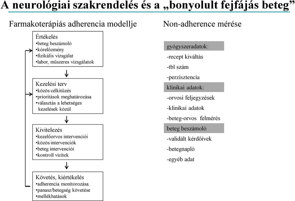 intervenciói közös intervenciók beteg intervenciói kontroll vizitek gyógyszeradatok: -recept kiváltás -tbl szám -perzisztencia klinikai adatok: -orvosi feljegyzések