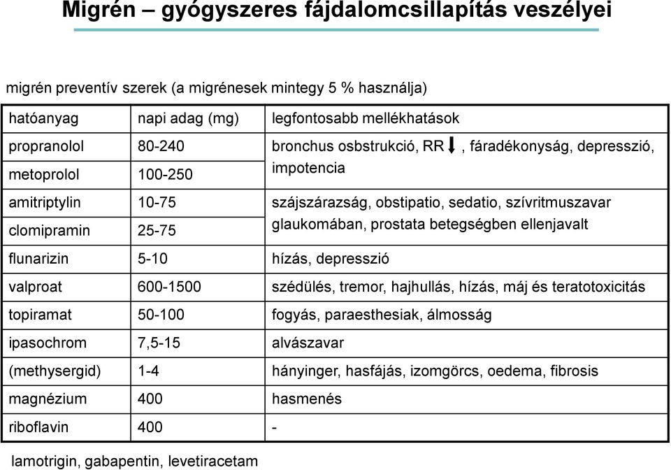 glaukomában, prostata betegségben ellenjavalt flunarizin 5-10 hízás, depresszió valproat 600-1500 szédülés, tremor, hajhullás, hízás, máj és teratotoxicitás topiramat 50-100 fogyás,