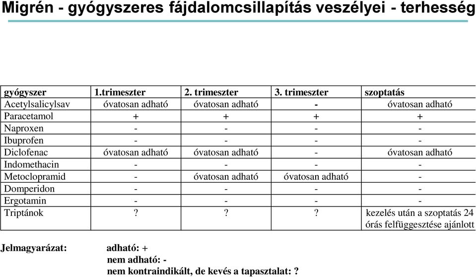 - Diclofenac óvatosan adható óvatosan adható - óvatosan adható Indomethacin - - - - Metoclopramid - óvatosan adható óvatosan adható -