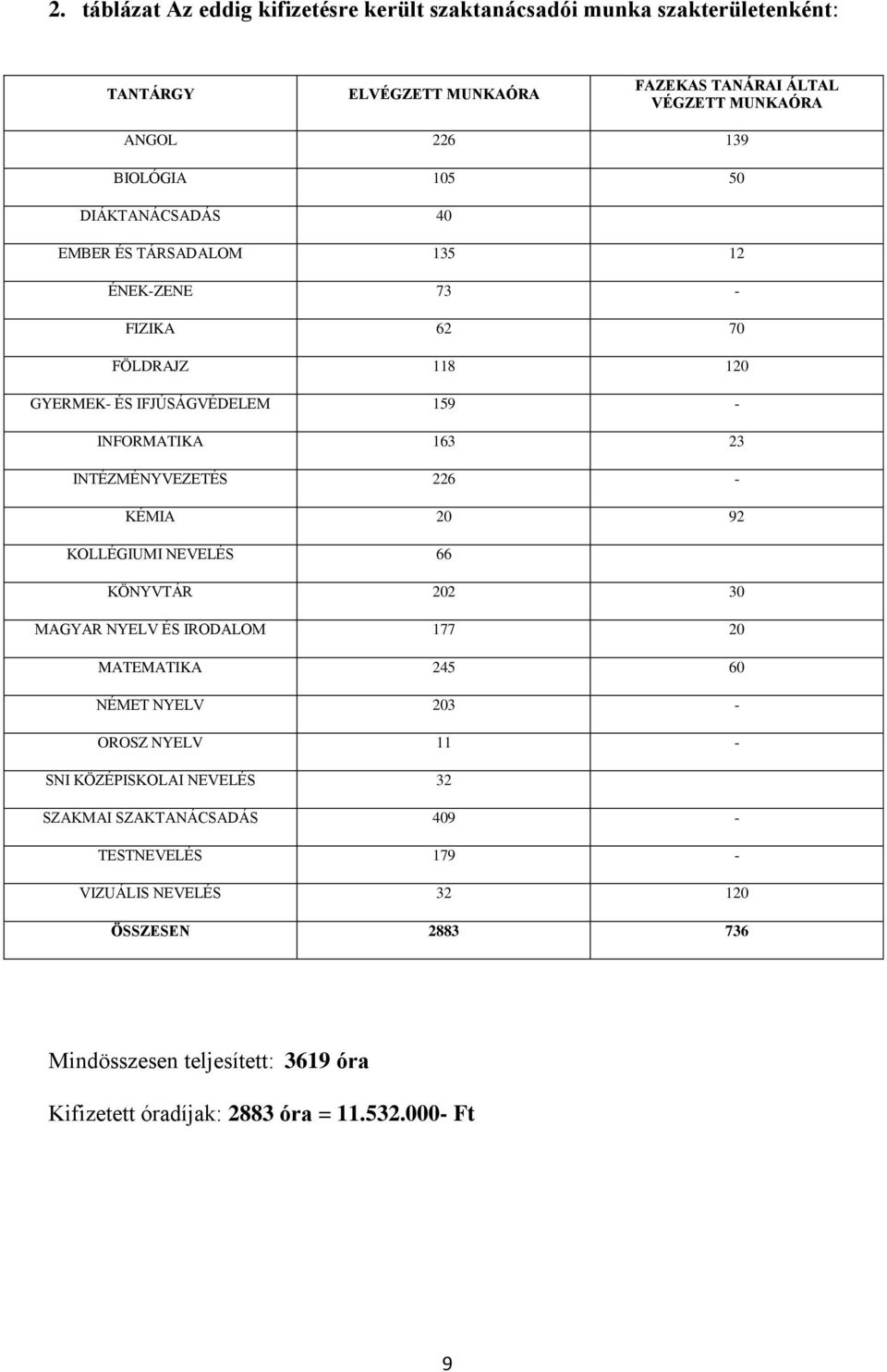 - KÉMIA 20 92 KOLLÉGIUMI NEVELÉS 66 KÖNYVTÁR 202 30 MAGYAR NYELV ÉS IRODALOM 177 20 MATEMATIKA 245 60 NÉMET NYELV 203 - OROSZ NYELV 11 - SNI KÖZÉPISKOLAI NEVELÉS 32