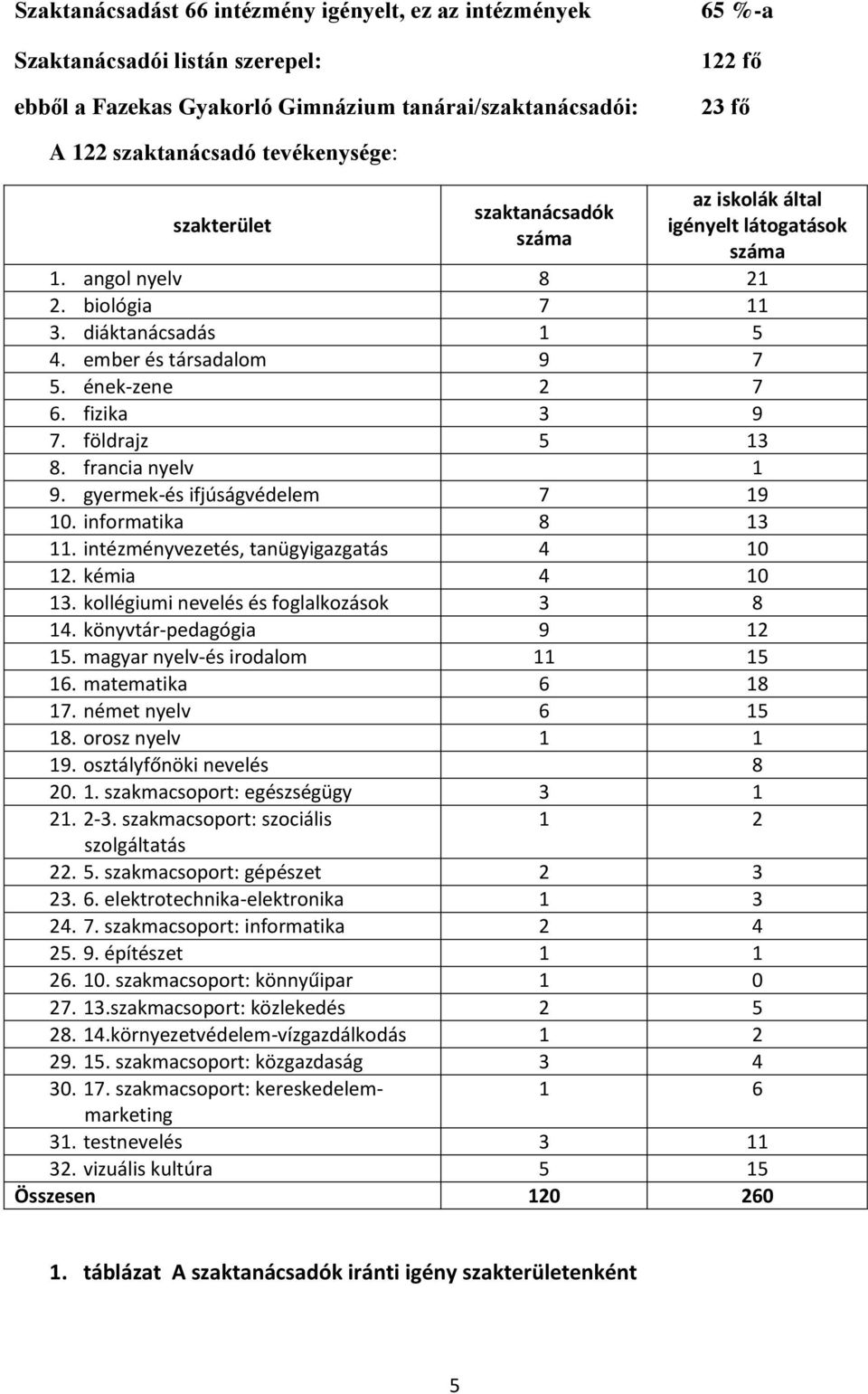 fizika 3 9 7. földrajz 5 13 8. francia nyelv 1 9. gyermek-és ifjúságvédelem 7 19 10. informatika 8 13 11. intézményvezetés, tanügyigazgatás 4 10 12. kémia 4 10 13.