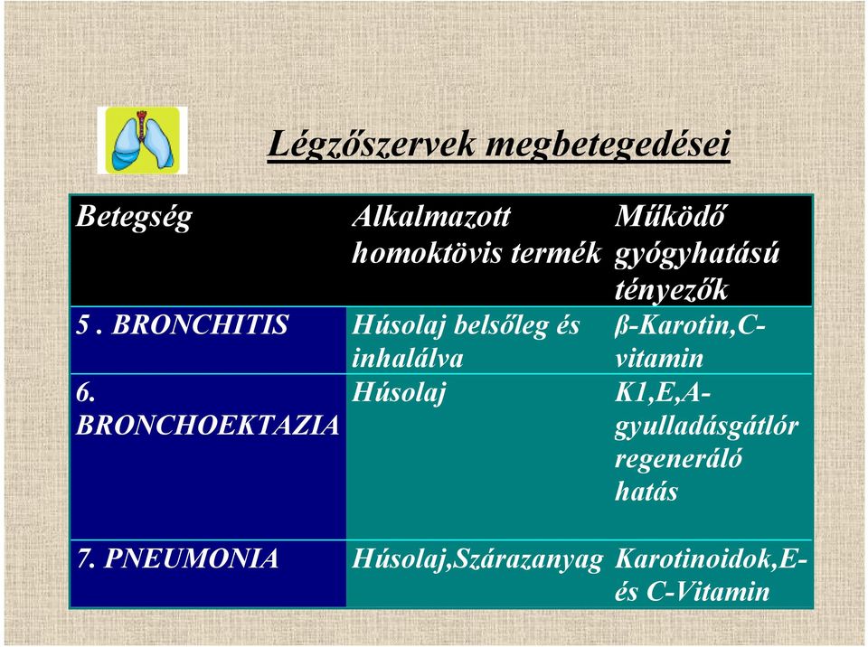 Húsolaj BRONCHOEKTAZIA Működő gyógyhatású tényezők ß-Karotin,Cvitamin