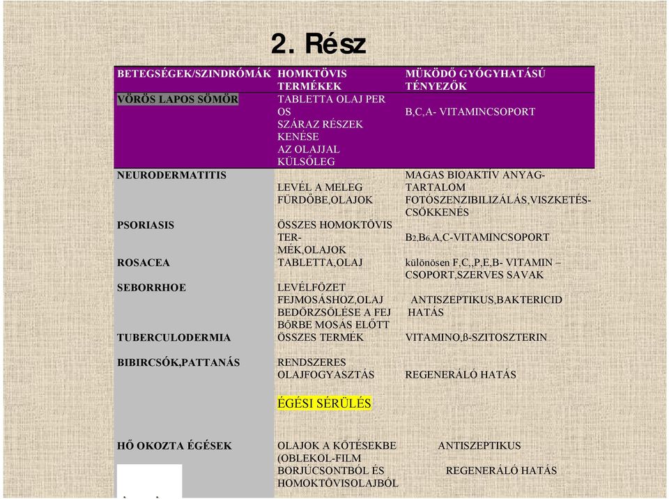 különösen F,C,,P,E,B- VITAMIN CSOPORT,SZERVES SAVAK SEBORRHOE LEVÉLFÖZET FEJMOSÁSHOZ,OLAJ BEDÖRZSÖLÉSE A FEJ BŐRBE MOSÁS ELŐTT ANTISZEPTIKUS,BAKTERICID HATÁS TUBERCULODERMIA ÖSSZES TERMÉK