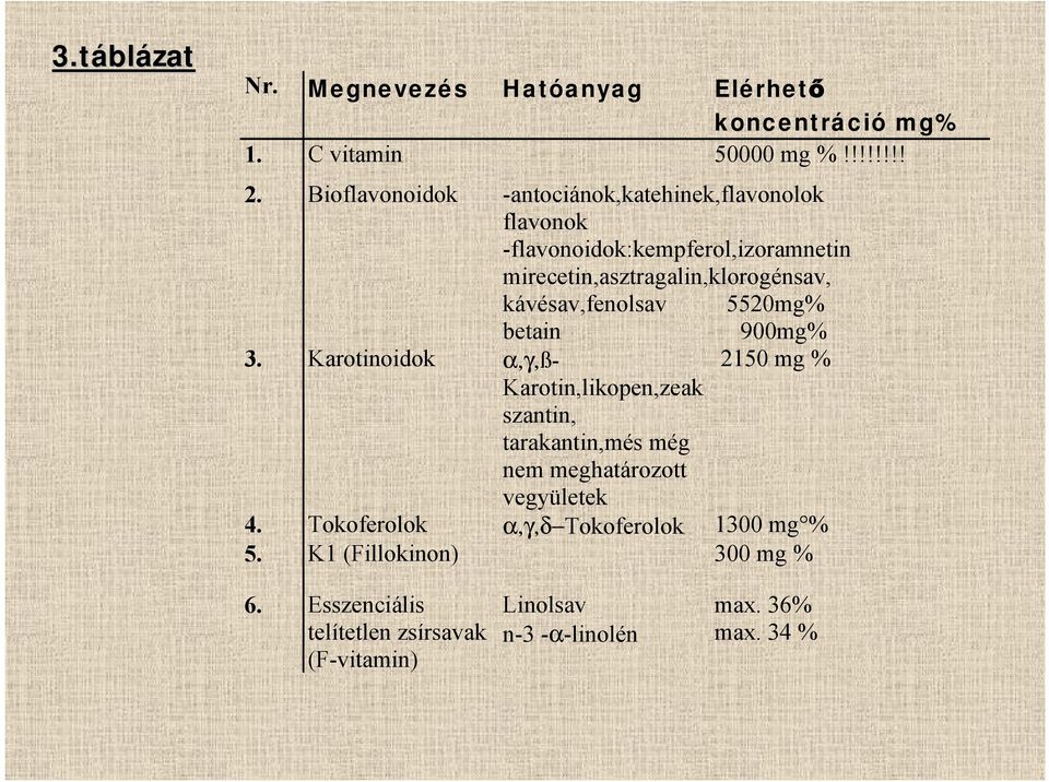 kávésav,fenolsav 5520mg% betain 3.