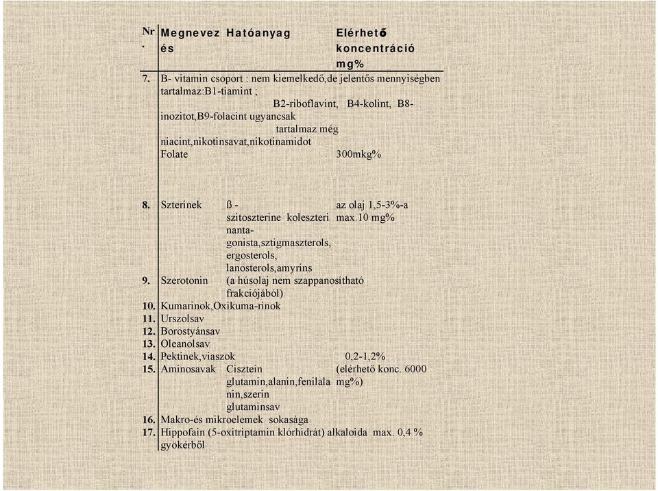 niacint,nikotinsavat,nikotinamidot Folate 300mkg% 8. Szterinek ß - szitoszterinekoleszteri nantagonista,sztigmaszterols, ergosterols, lanosterols,amyrins 9.