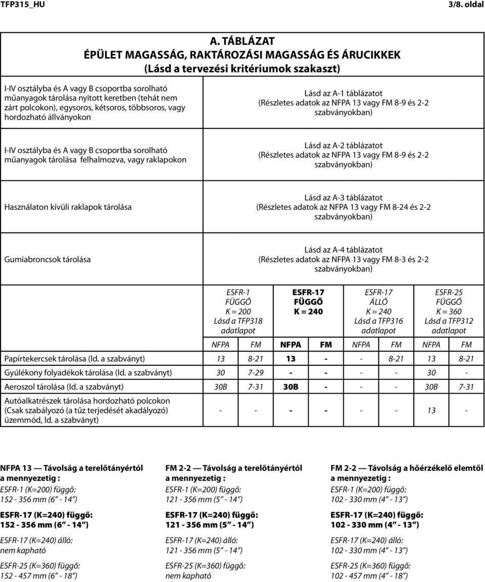 polcokon), egysoros, kétsoros, többsoros, vagy hordozható állványokon Lásd az A-1 táblázatot (Részletes adatok az NFPA 13 vagy FM 8-9 és 2-2 szabványokban) I-IV osztályba és A vagy B csoportba