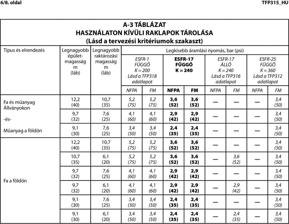 tervezési kritériuok szakaszt) épületagasság raktározási agasság Lásd a TFP318