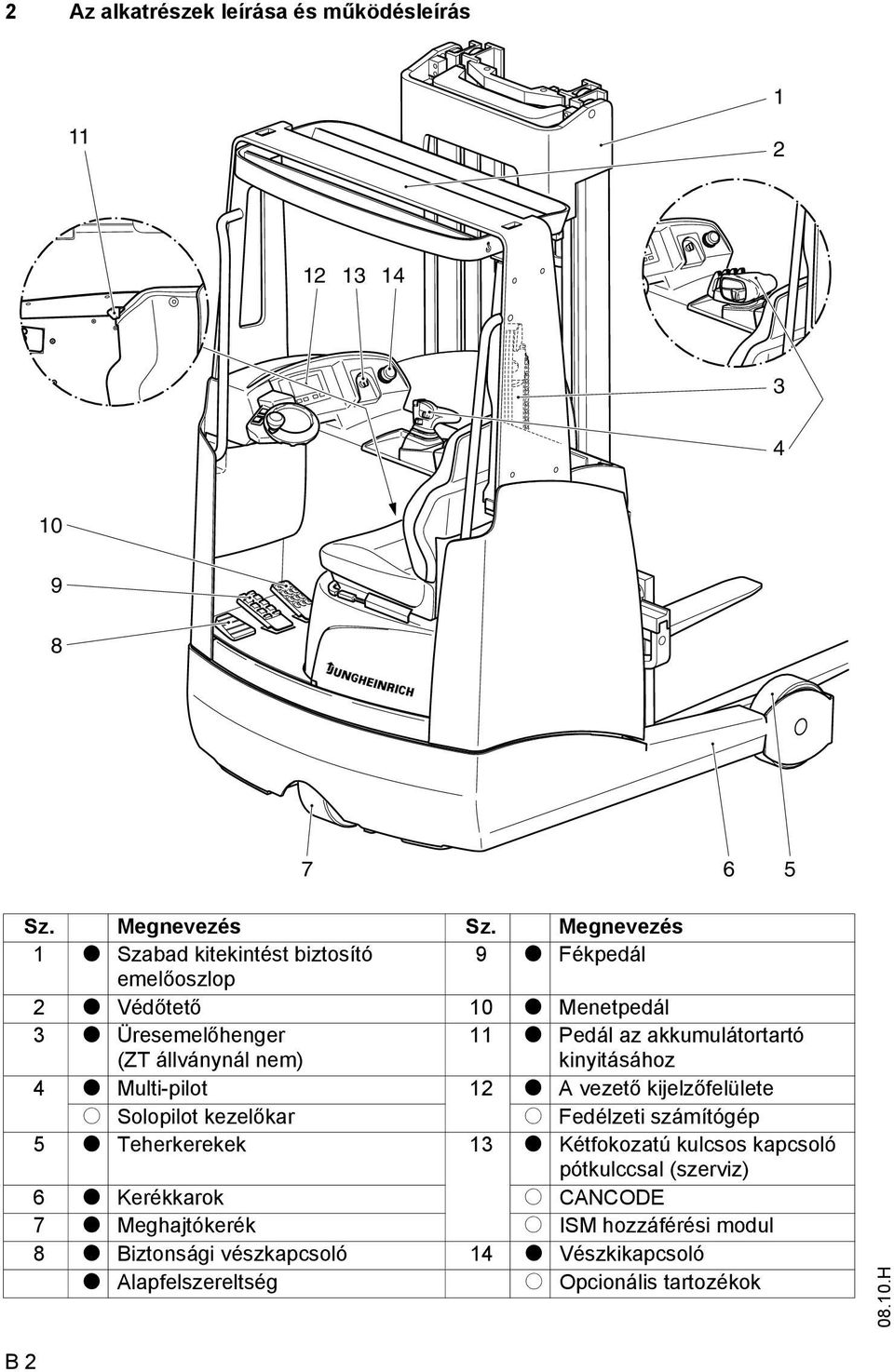 akkumulátortartó kinyitásához 4 t Multi-pilot 12 t A vezető kijelzőfelülete o Solopilot kezelőkar o Fedélzeti számítógép 5 t Teherkerekek 13 t