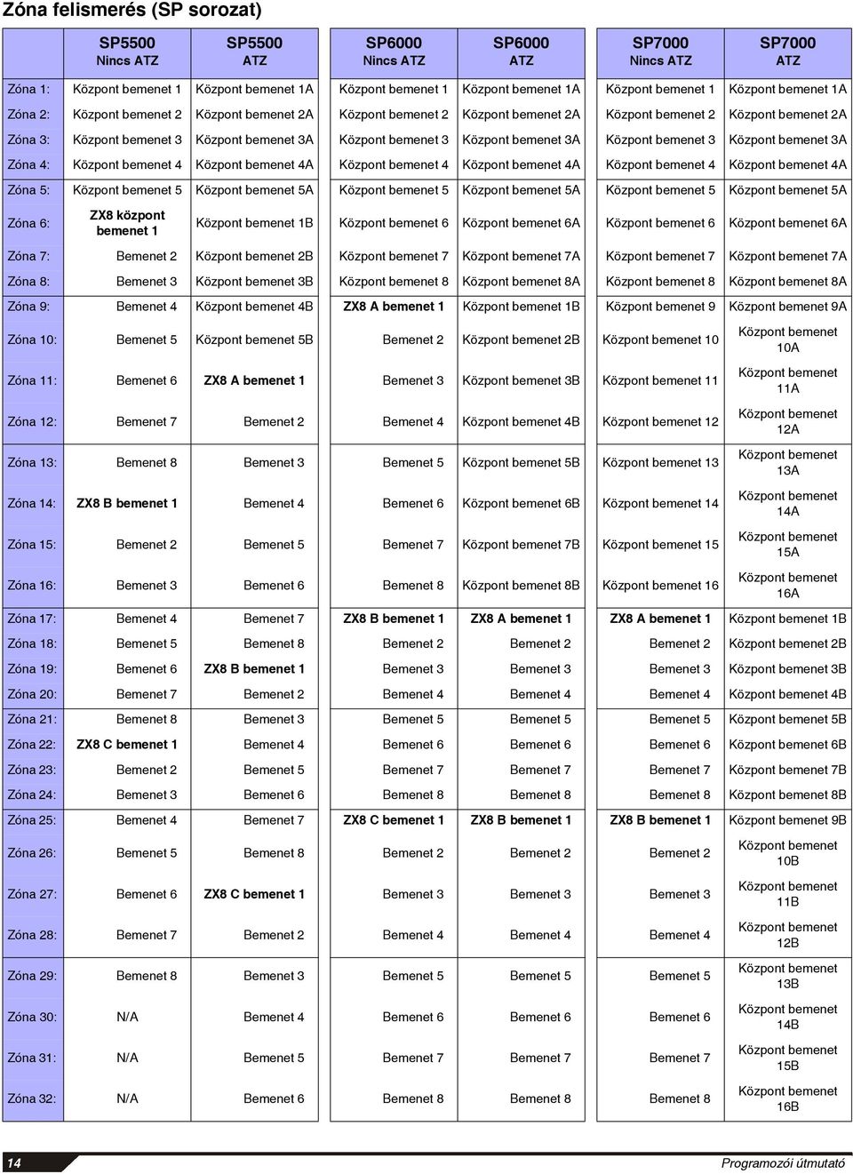 3A Központ bemenet 3 Központ bemenet 3A Központ bemenet 3 Központ bemenet 3A Zóna 4: Központ bemenet 4 Központ bemenet 4A Központ bemenet 4 Központ bemenet 4A Központ bemenet 4 Központ bemenet 4A