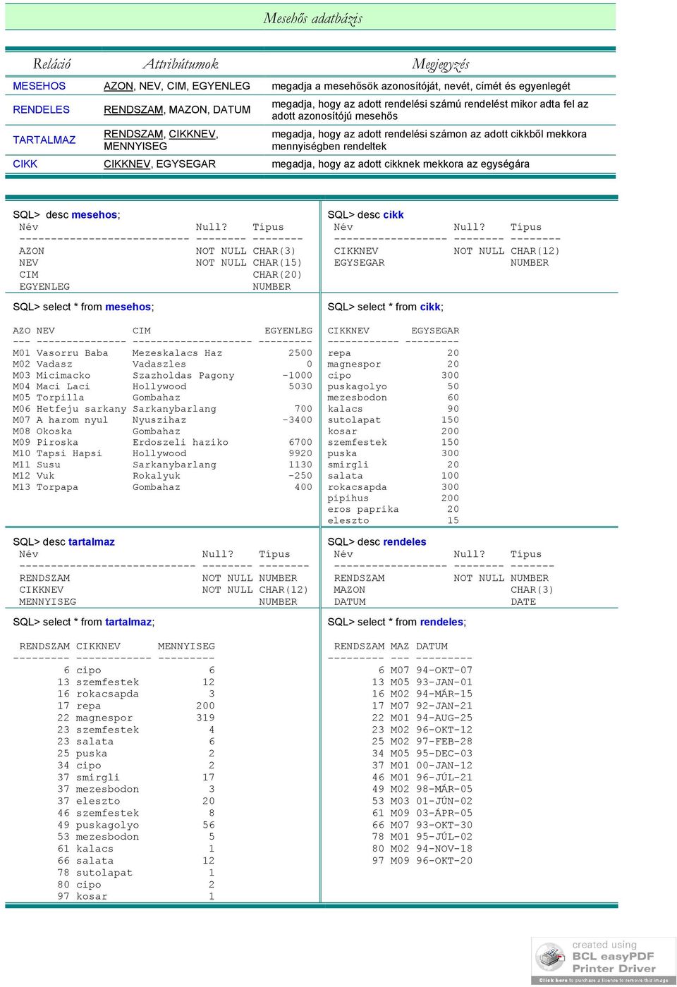 CIKK CIKKNEV, EGYSEGAR megadja, hogy az adott cikknek mekkora az egységára SQL> desc mesehos; Név Null?