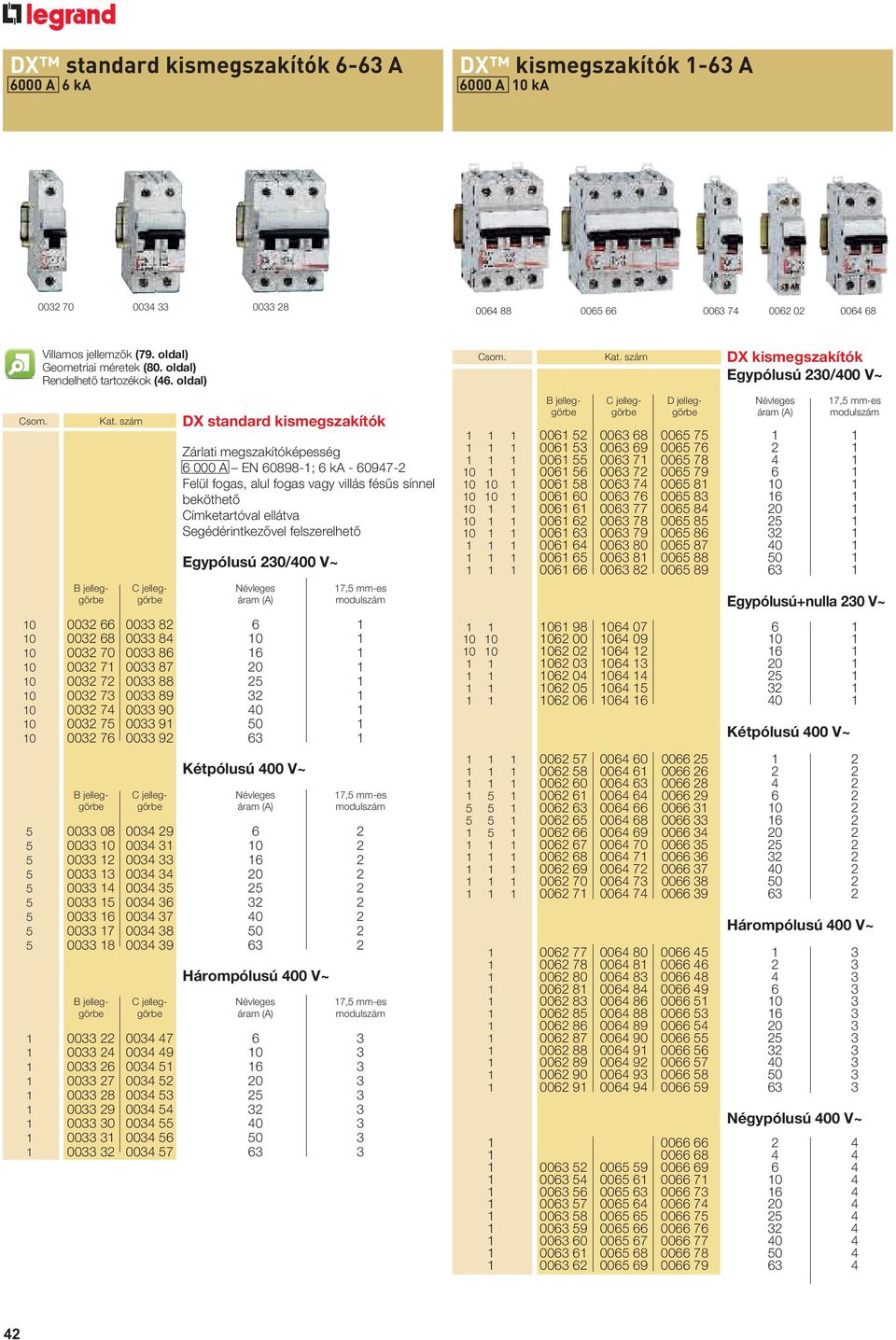 szám DX standard kismegszakítók Zárlati megszakítóképesség 6 000 A EN 60898-1; 6 ka - 60947-2 Felül fogas, alul fogas vagy villás fésűs sínnel beköthető Címketartóval ellátva Segédérintkezővel