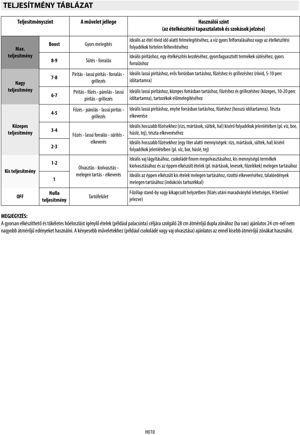 grillezés Pirítás - főzés - párolás - lassú pirítás - grillezés Főzés - párolás - lassú pirítás - grillezés Főzés - lassú forralás - sűrítés - elkeverés Olvasztás - kiolvasztás - melegen tartás -