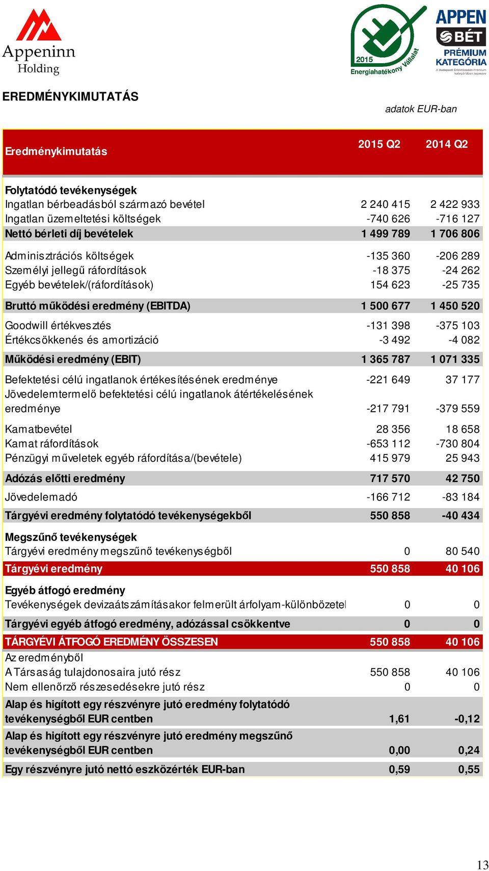 eredmény (EBITDA) 1 500 677 1 450 520 Goodwill értékvesztés -131 398-375 103 Értékcsökkenés és amortizáció -3 492-4 082 Működési eredmény (EBIT) 1 365 787 1 071 335 Befektetési célú ingatlanok