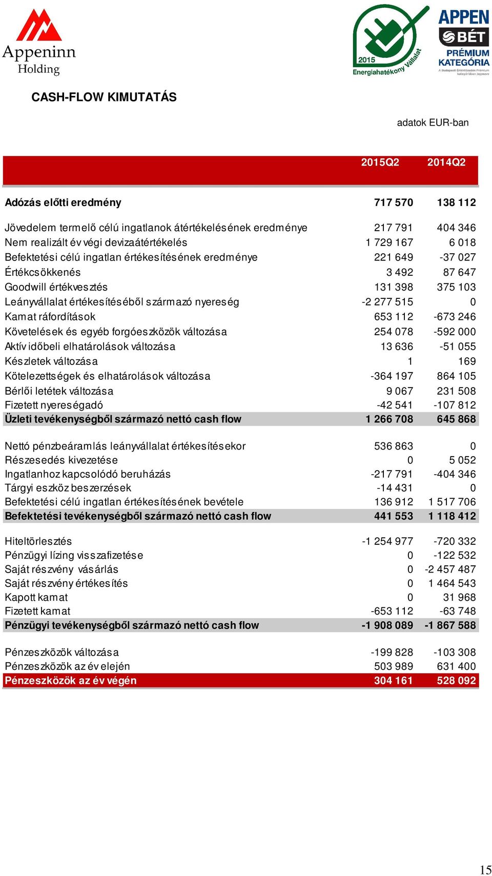 származó nyereség -2 277 515 0 Kamat ráfordítások 653 112-673 246 Követelések és egyéb forgóeszközök változása 254 078-592 000 Aktív időbeli elhatárolások változása 13 636-51 055 Készletek változása