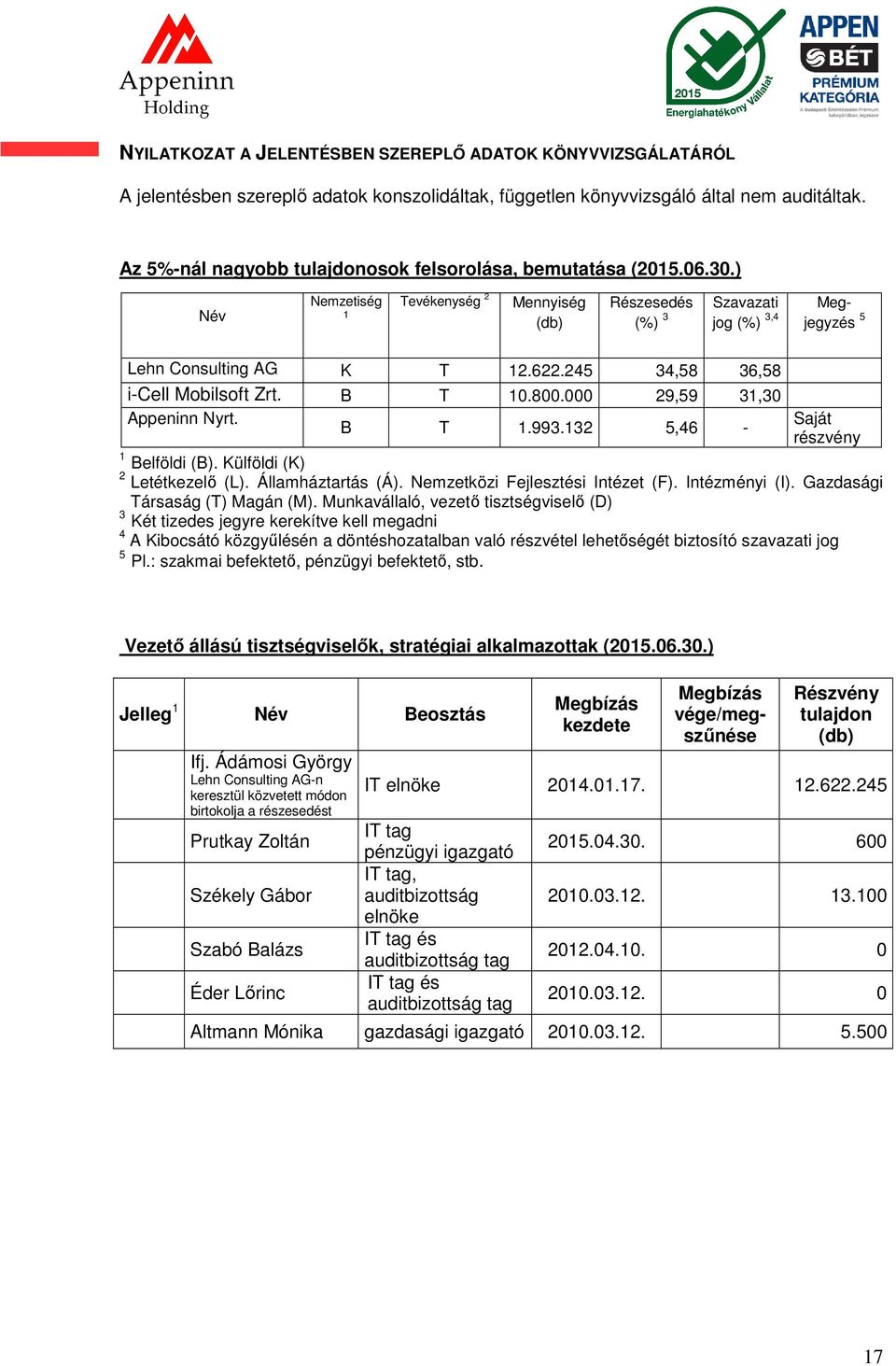 245 34,58 36,58 i-cell Mobilsoft Zrt. B T 10.800.000 29,59 31,30 Appeninn Nyrt. B T 1.993.132 5,46 - Saját részvény 1 Belföldi (B). Külföldi (K) 2 Letétkezelő (L). Államháztartás (Á).