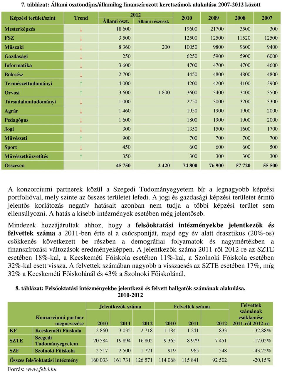 4700 4600 Bölcsész 2 700 4450 4800 4800 4800 Természettudományi 4 000 4200 4200 4100 3900 Orvosi 3 600 1 800 3600 3400 3400 3500 Társadalomtudományi 1 000 2750 3000 3200 3300 Agrár 1 460 1950 1900