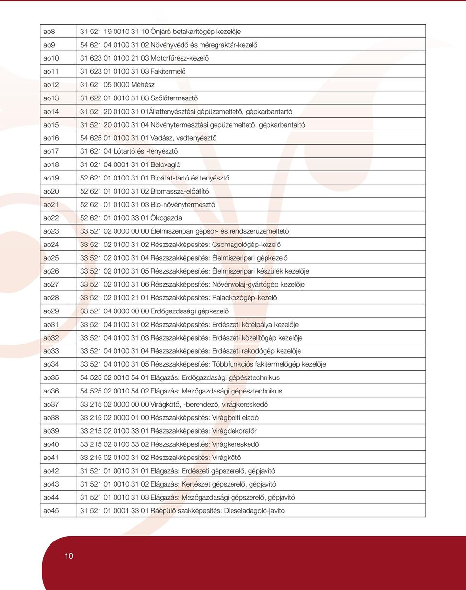 31 03 Szôlôtermesztô 31 521 20 0100 31 01Állattenyésztési gépüzemeltetô, gépkarbantartó 31 521 20 0100 31 04 Növénytermesztési gépüzemeltetô, gépkarbantartó 54 625 01 0100 31 01 Vadász, vadtenyésztô