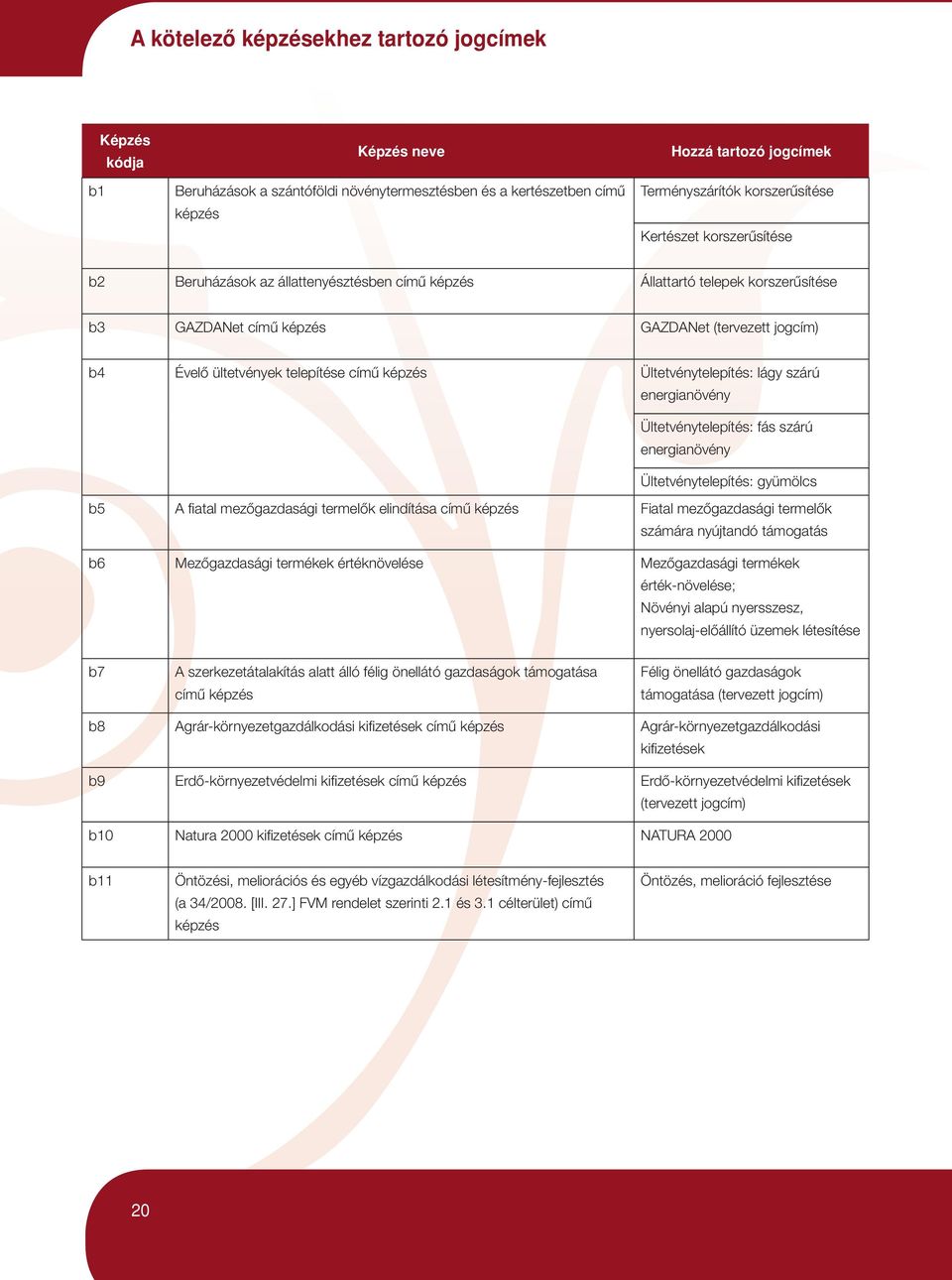 képzés Ültetvénytelepítés: lágy szárú energianövény Ültetvénytelepítés: fás szárú energianövény Ültetvénytelepítés: gyümölcs b5 A fiatal mezôgazdasági termelôk elindítása címû képzés Fiatal