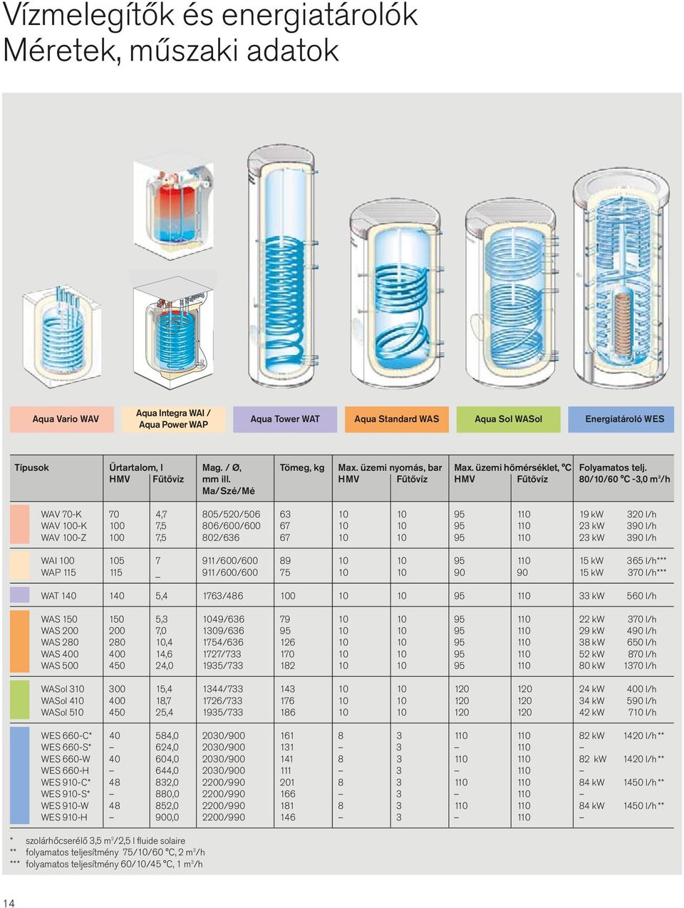 HMV Fűtővíz HMV Fűtővíz 80/10/60 C -3,0 m 3 /h Ma/Szé/Mé WAV 70-K 70 4,7 805/520/506 63 10 10 95 110 19 kw 320 l/h WAV 100-K 100 7,5 806/600/600 67 10 10 95 110 23 kw 390 l/h WAV 100-Z 100 7,5
