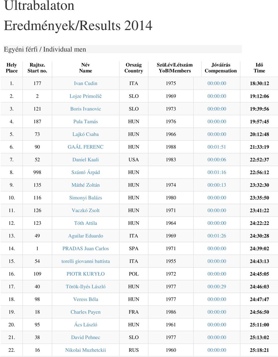 52 Daniel Kaali USA 1983 00:00:06 22:52:37 8. 998 Szántó Árpád HUN 00:01:16 22:56:12 9. 135 Máthé Zoltán HUN 1974 00:00:13 23:32:30 10. 116 Simonyi Balázs HUN 1980 00:00:00 23:35:50 11.