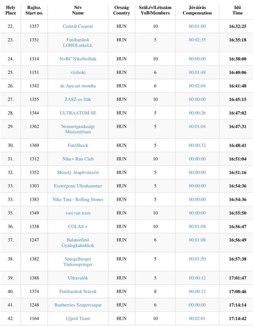 1362 Nemzetgazdasági Minisztérium HUN 5 00:01:04 16:47:31 30. 1369 FutóShock HUN 5 00:00:32 16:48:41 31. 1312 Nike+ Run Club HUN 10 00:00:00 16:51:04 32.