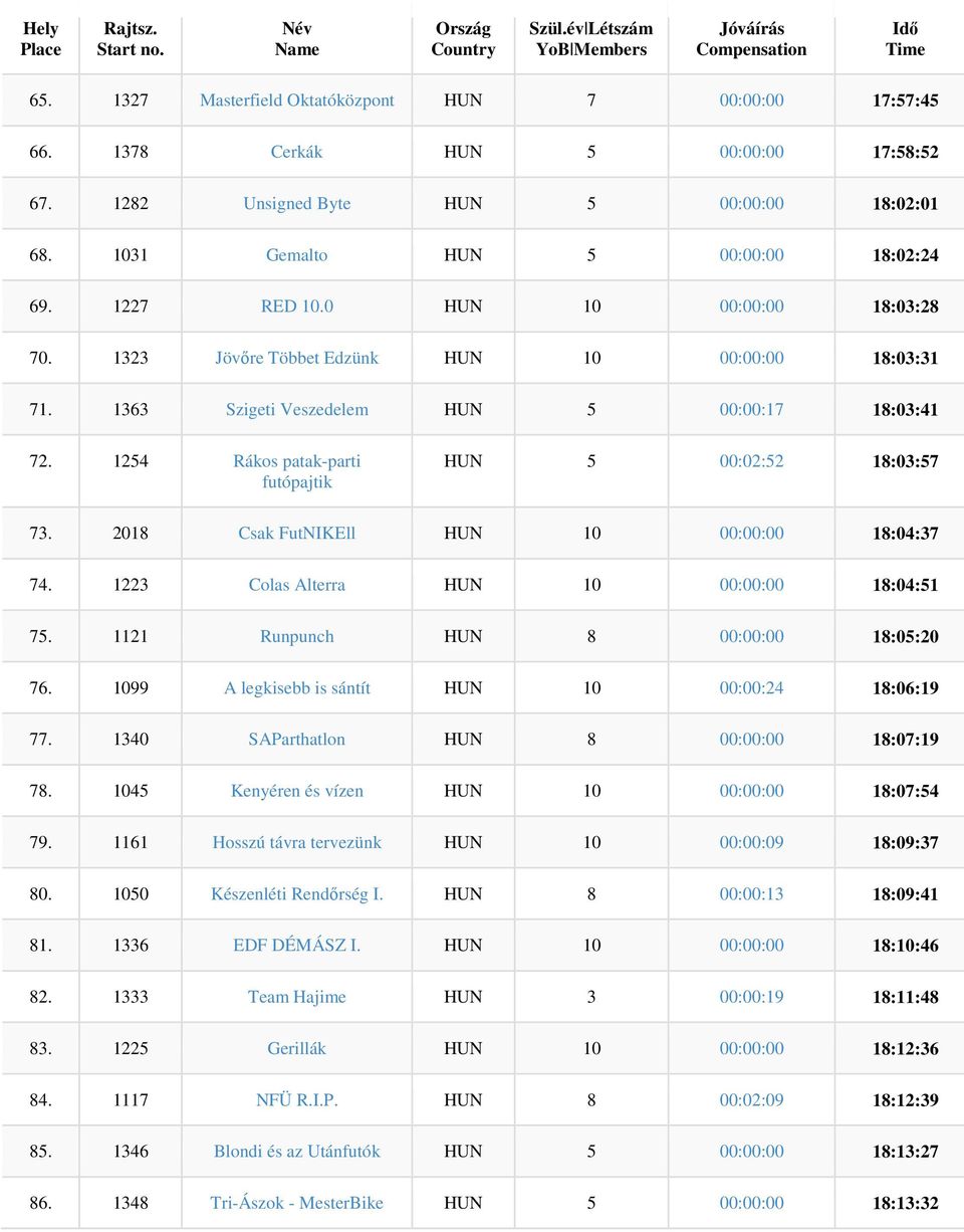 1254 Rákos patak-parti futópajtik HUN 5 00:02:52 18:03:57 73. 2018 Csak FutNIKEll HUN 10 00:00:00 18:04:37 74. 1223 Colas Alterra HUN 10 00:00:00 18:04:51 75. 1121 Runpunch HUN 8 00:00:00 18:05:20 76.